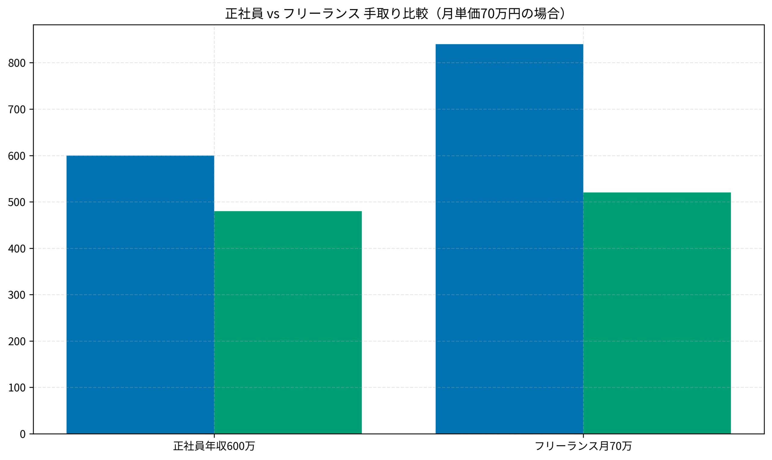 正社員 vs フリーランス 手取り比較（月単価70万円の場合）
