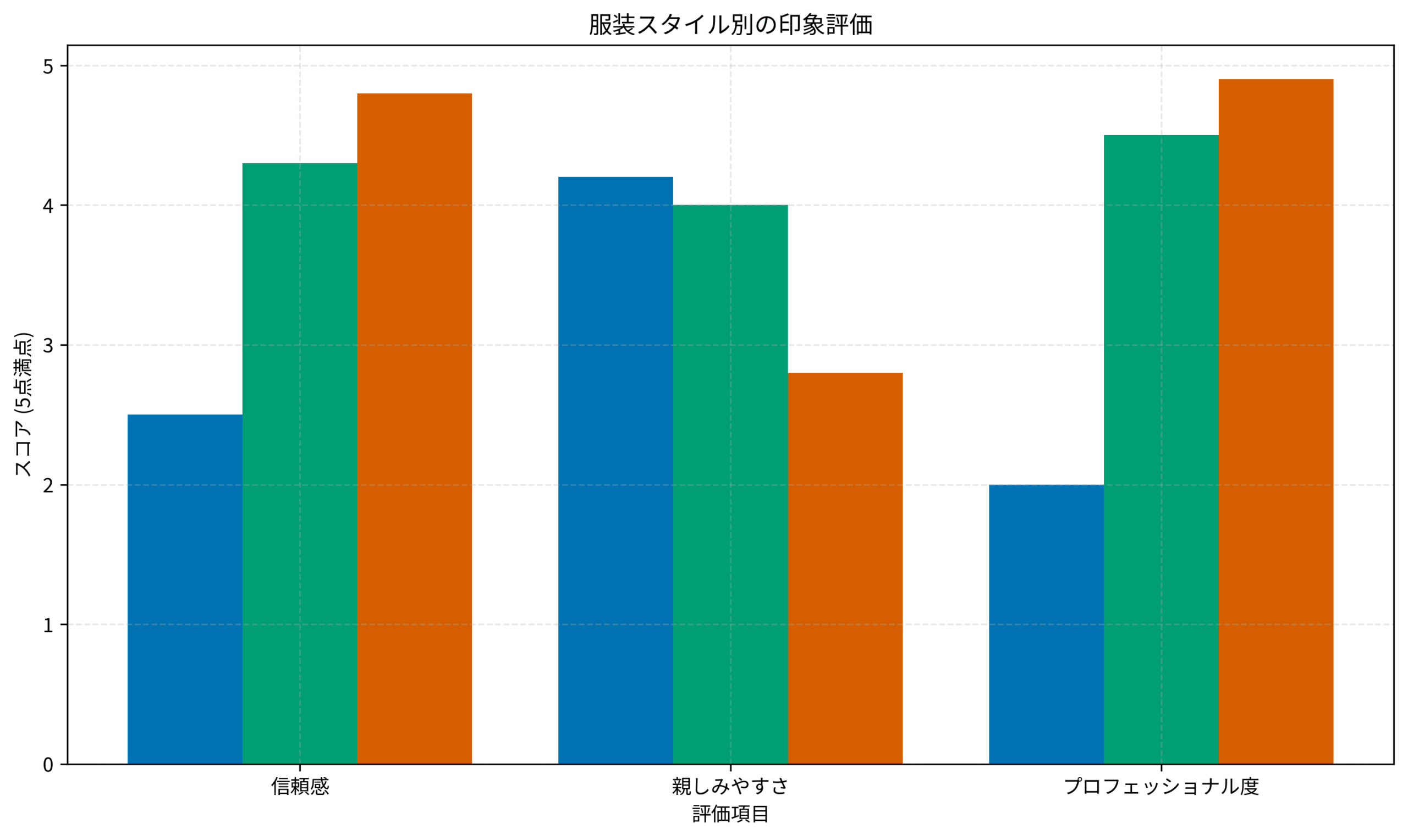 服装スタイル別の印象評価