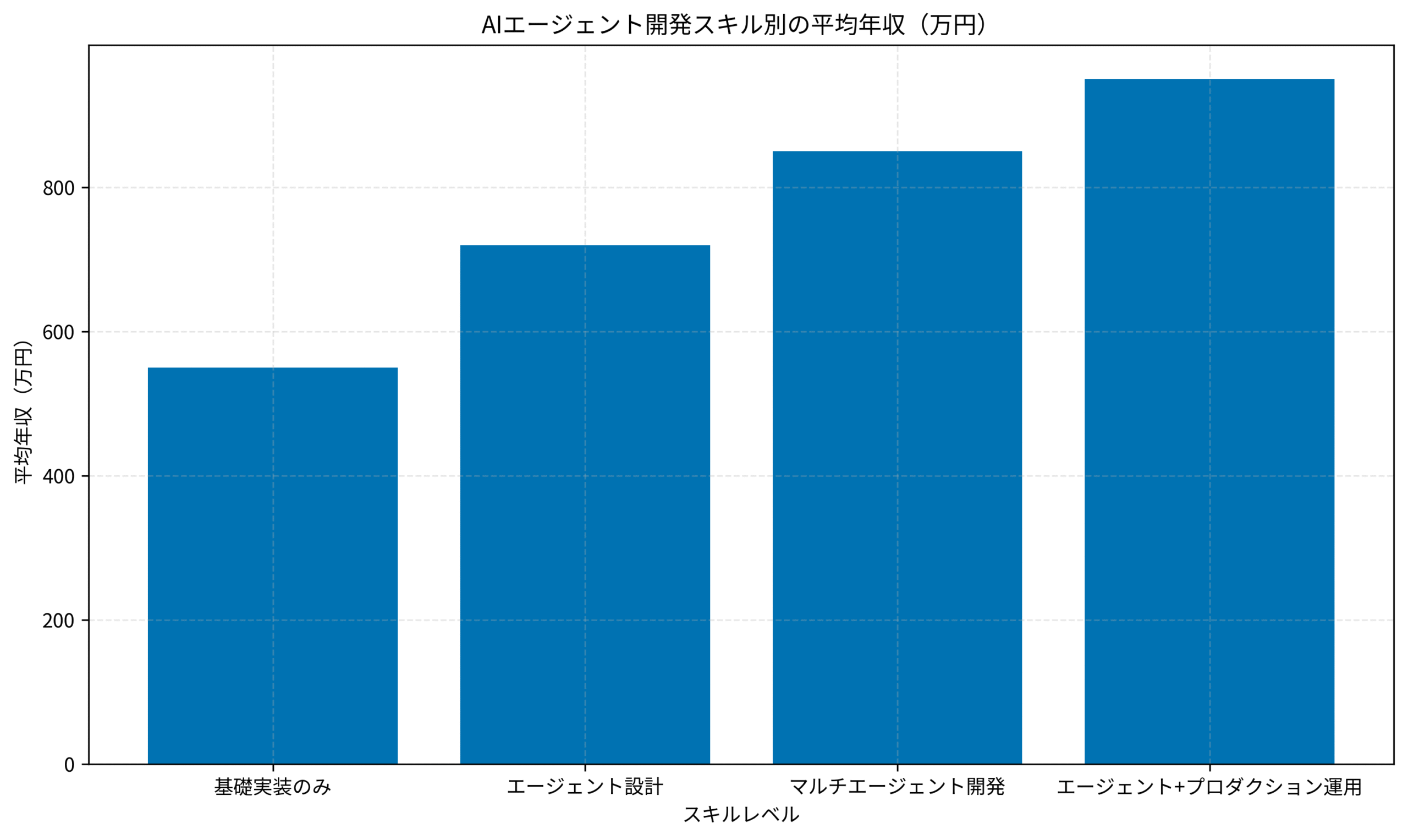 AIエージェント開発スキル別の平均年収（万円）