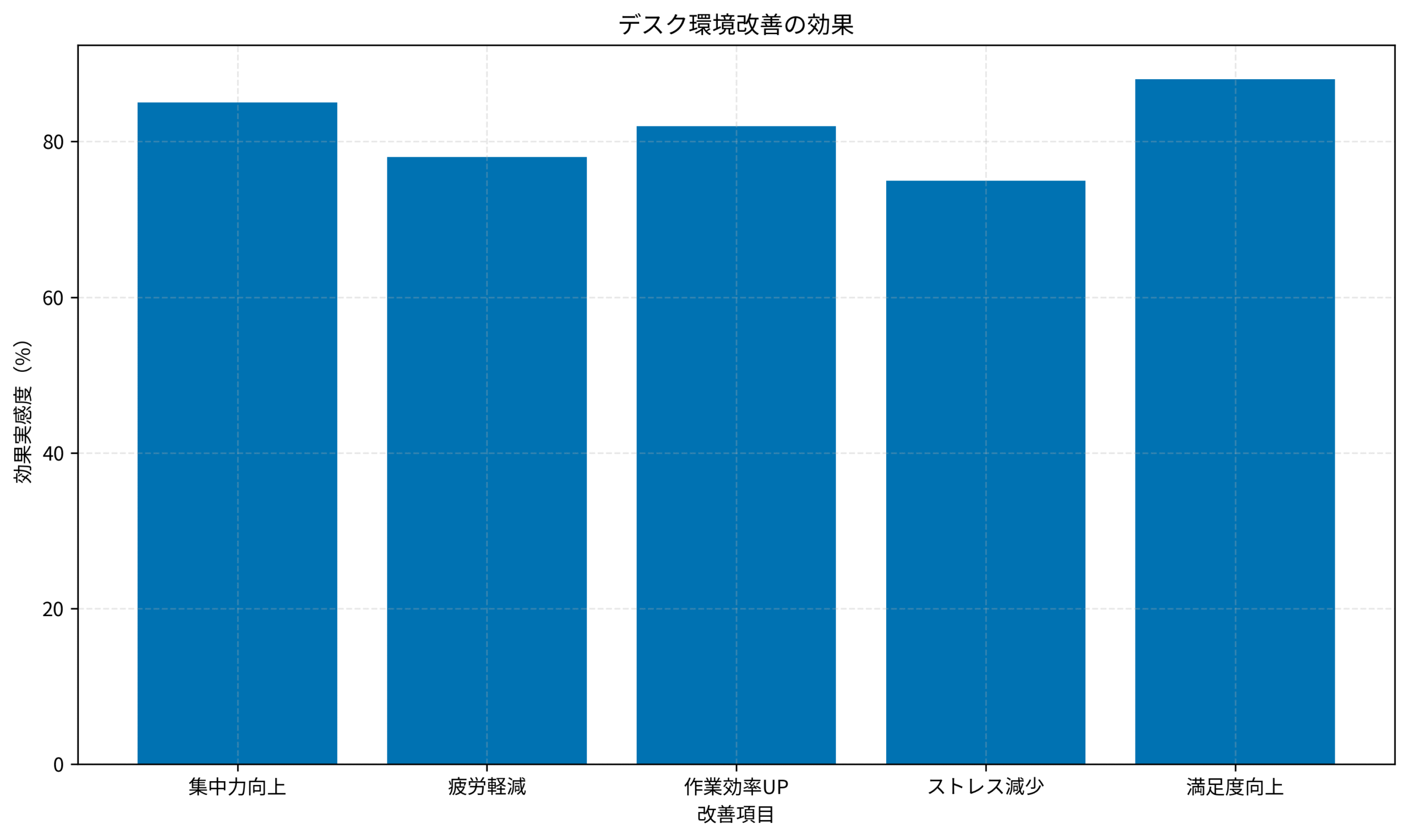 デスク環境改善の効果