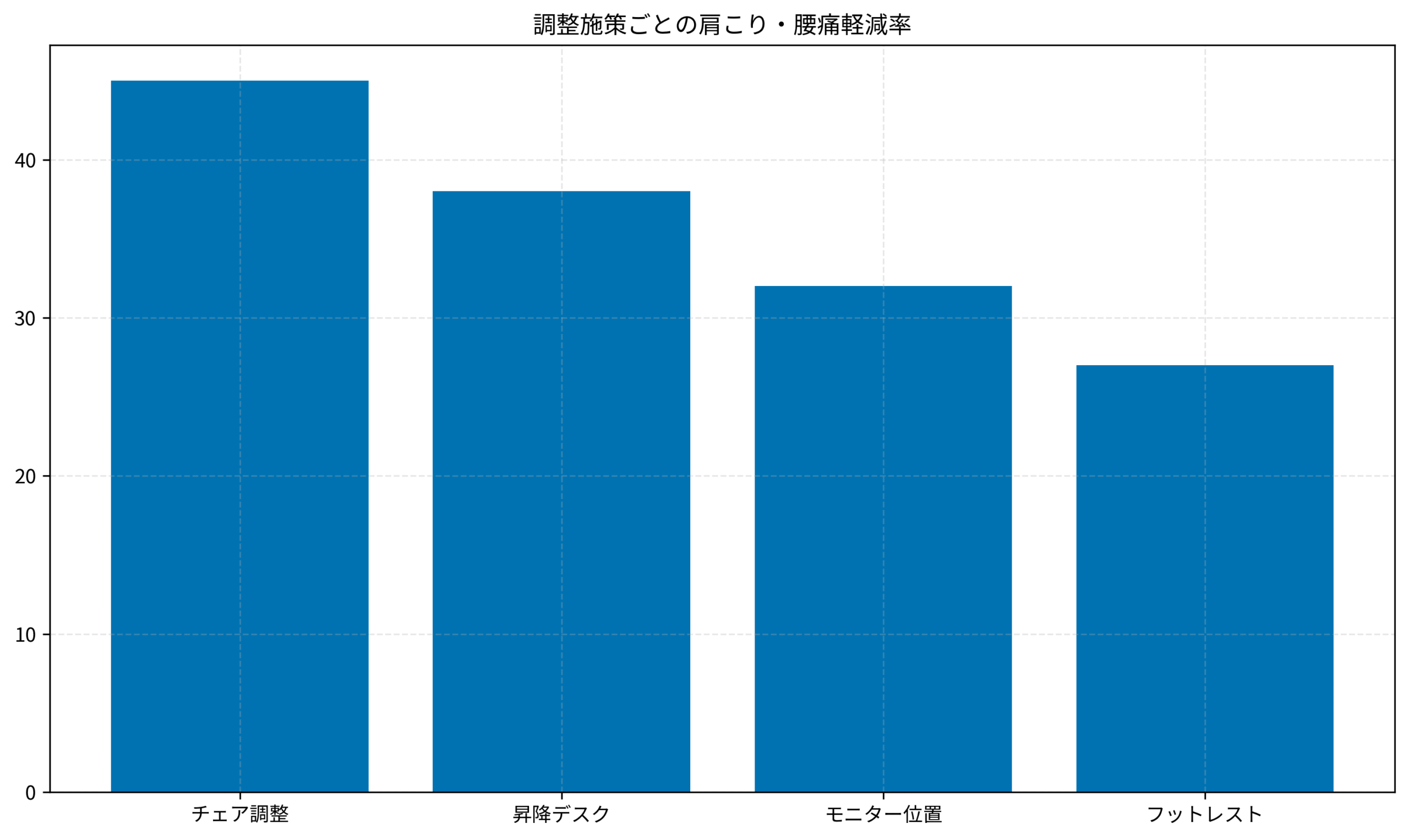 調整施策ごとの肩こり・腰痛軽減率