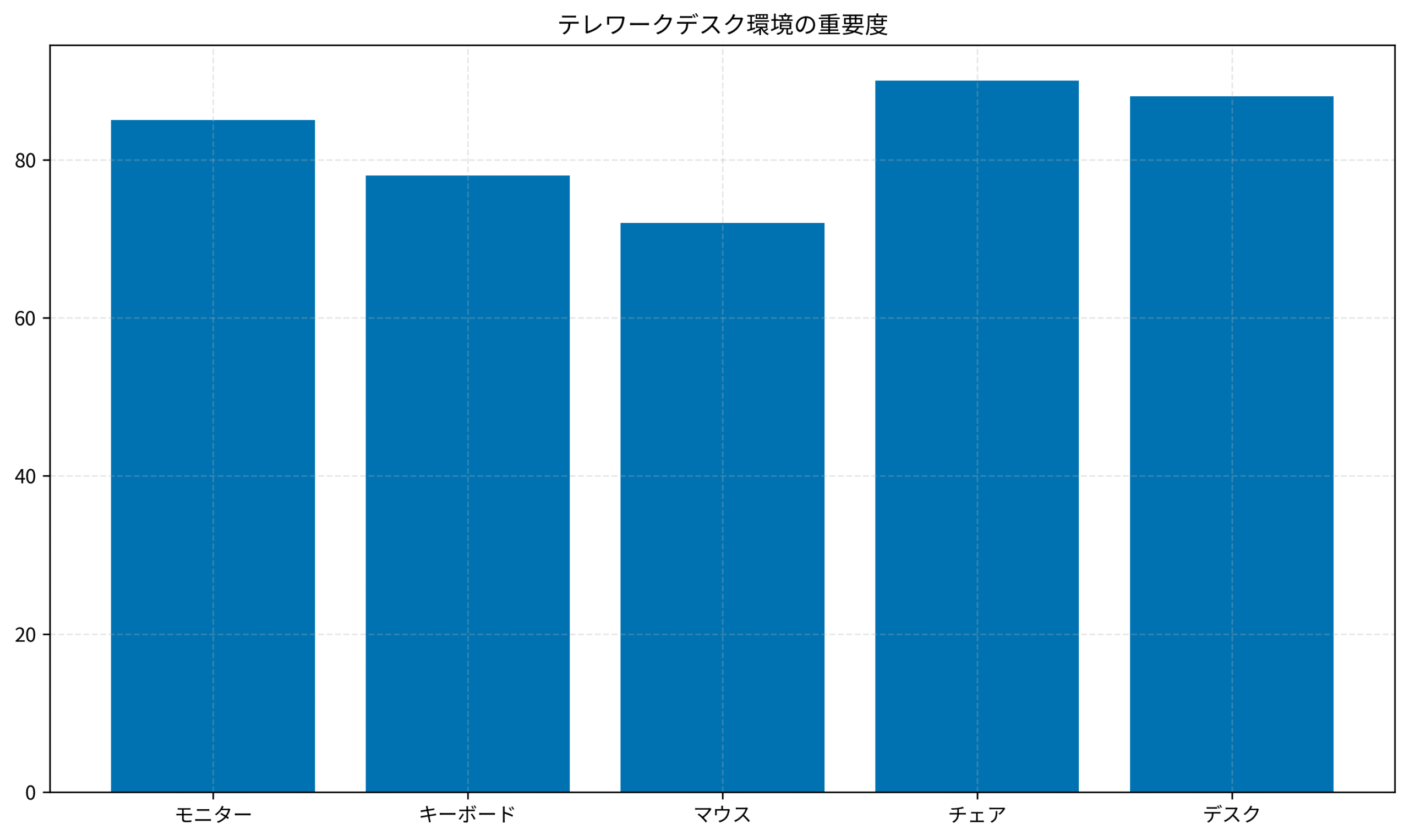 テレワークデスク環境の重要度