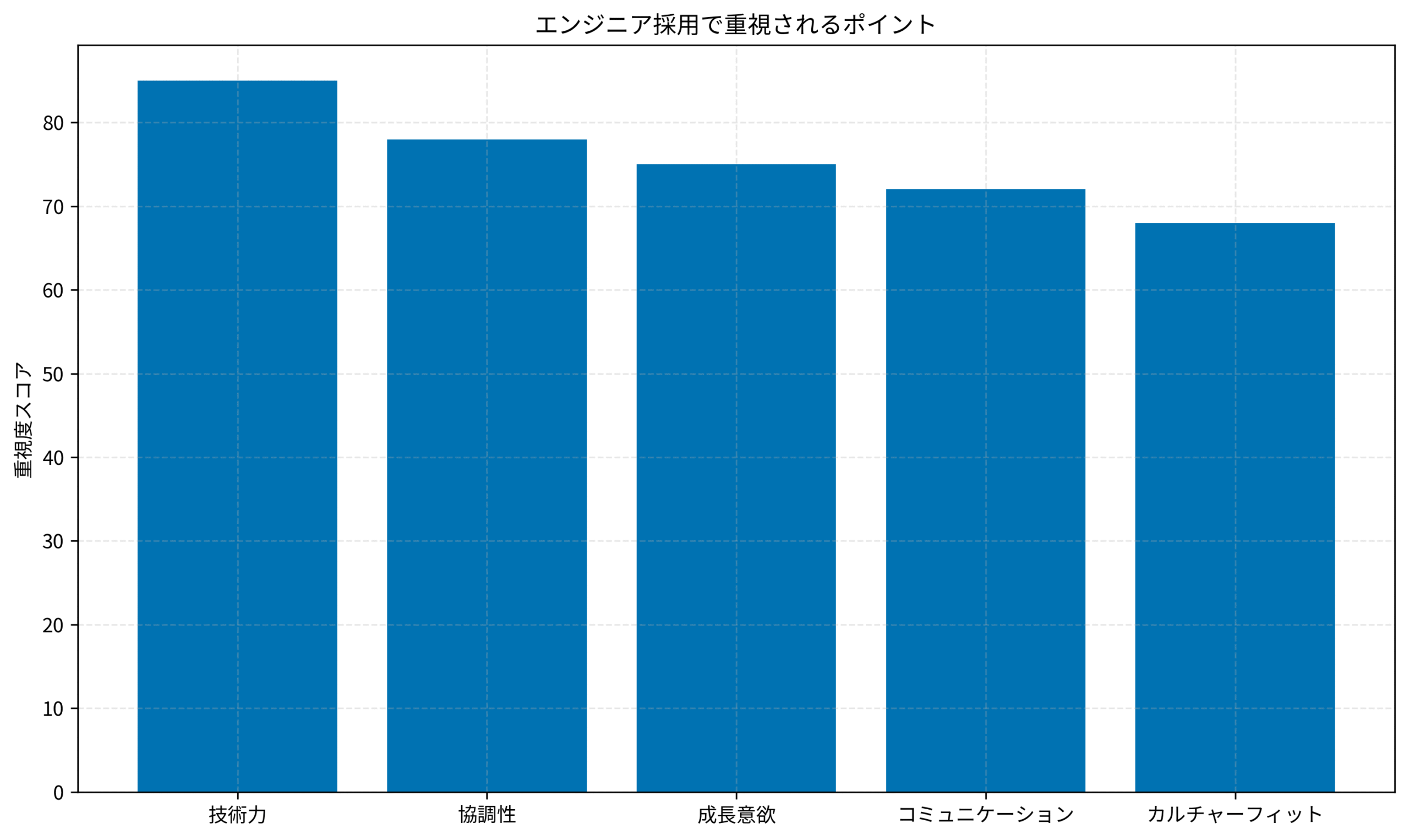 エンジニア採用で重視されるポイント