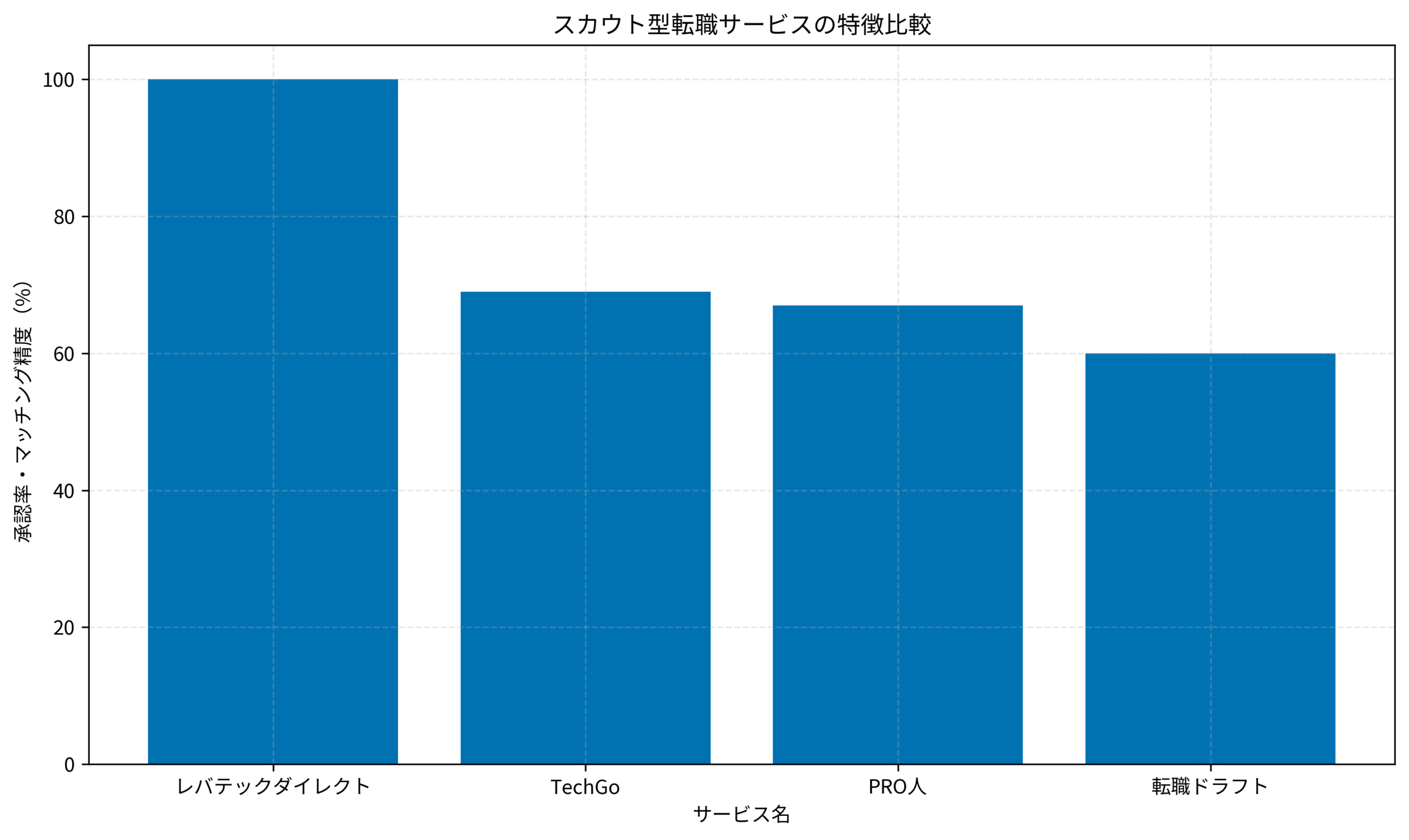 スカウト型転職サービスの特徴比較