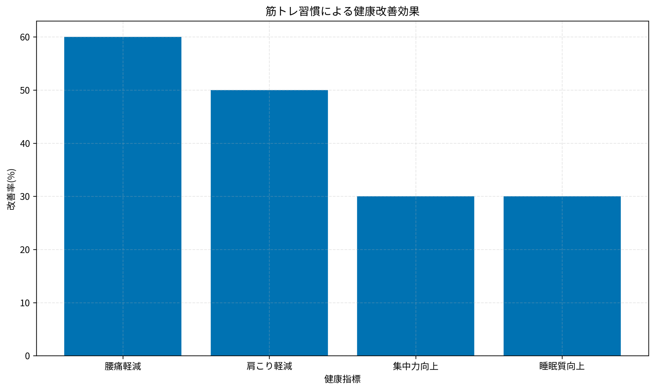筋トレ習慣による健康改善効果