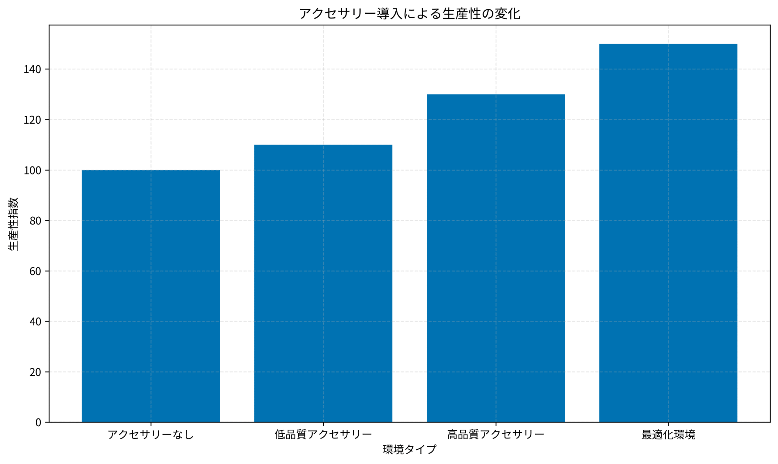 アクセサリー導入による生産性の変化