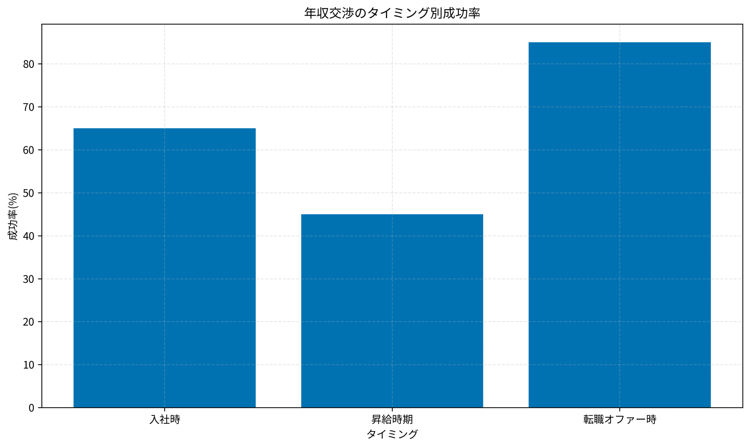 年収交渉のタイミング別成功率