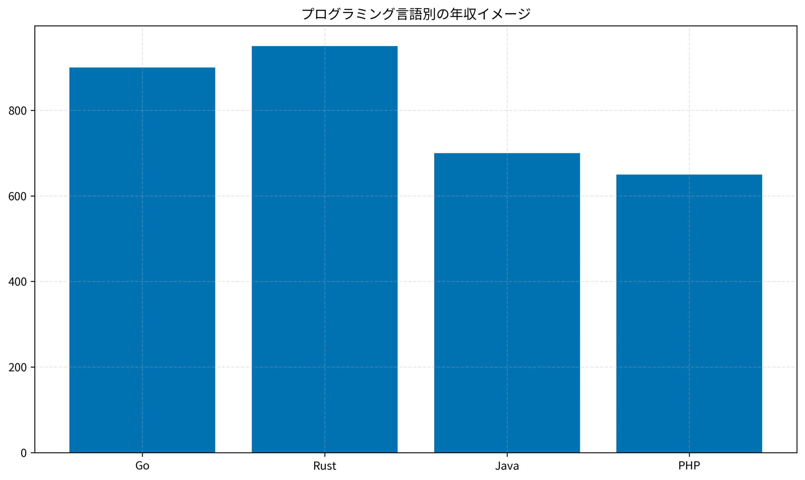 プログラミング言語別の年収イメージ