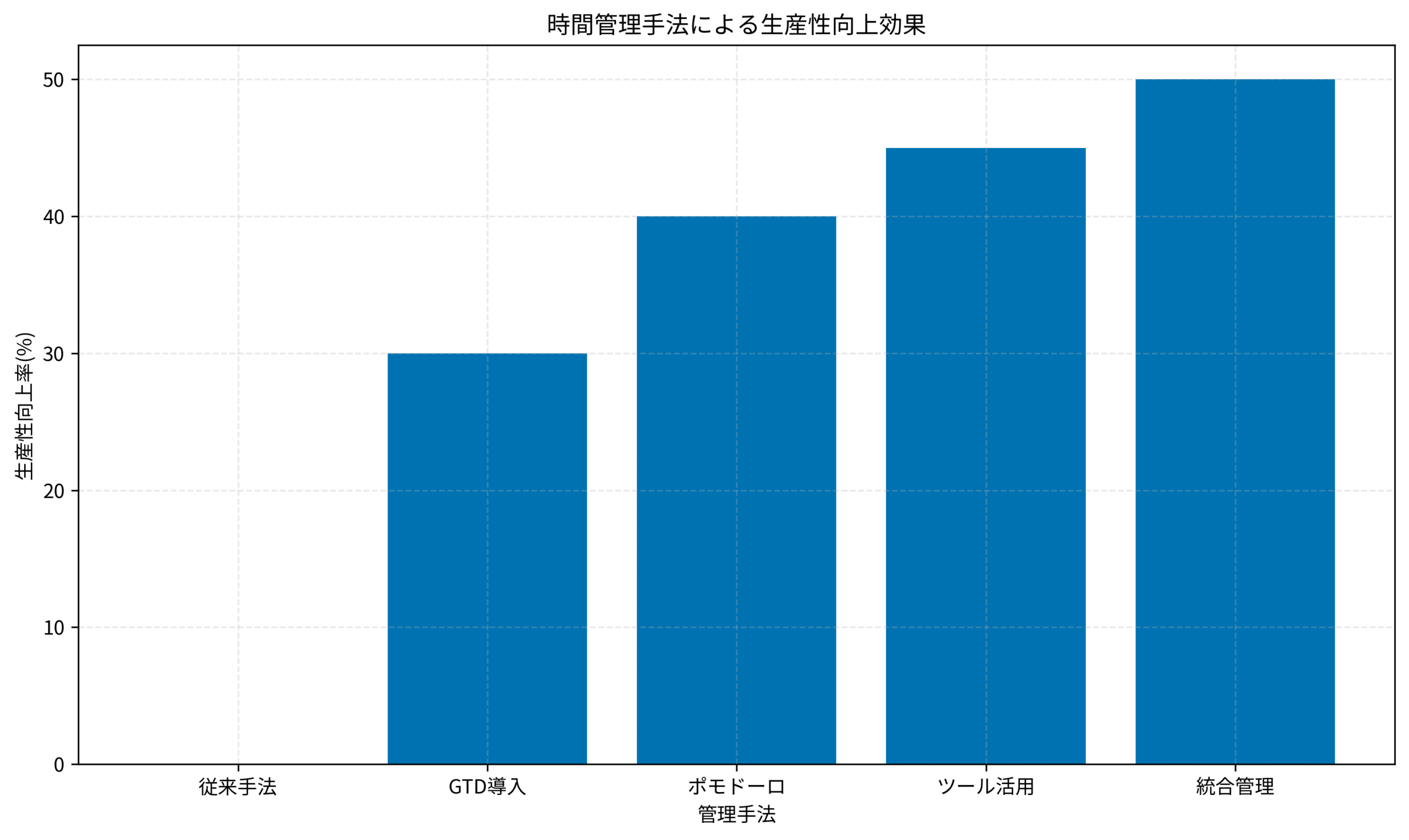 時間管理手法による生産性向上効果