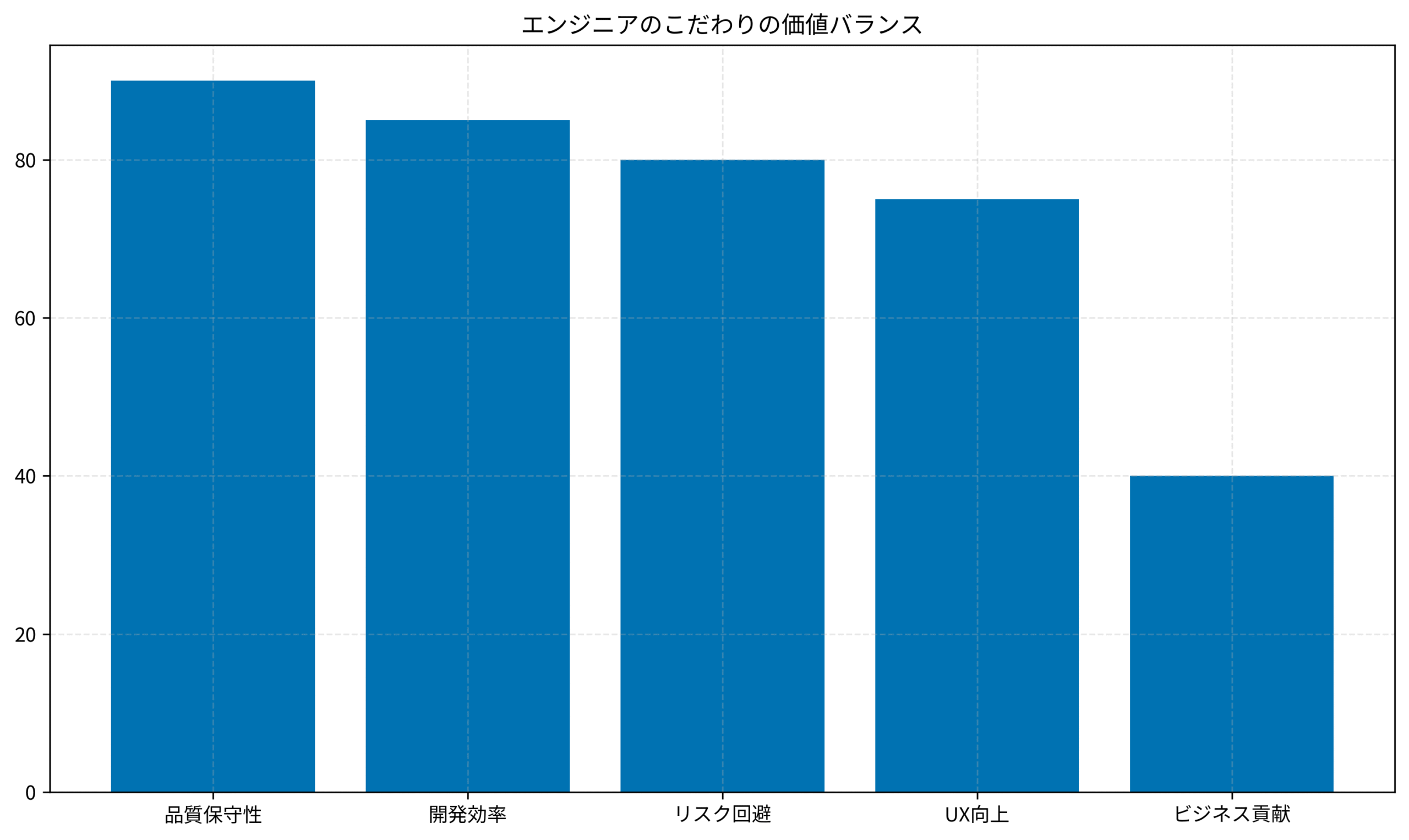 エンジニアのこだわりの価値バランス
