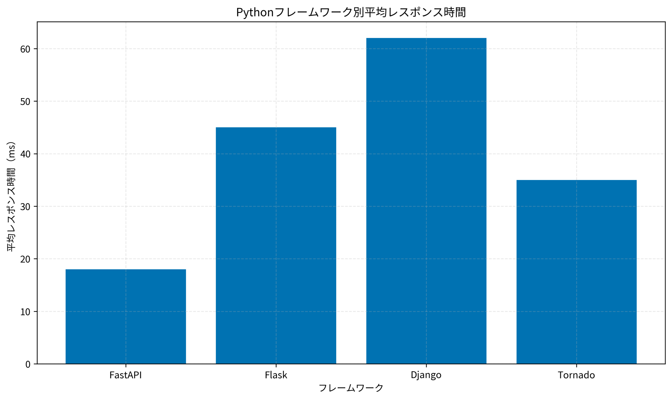 Pythonフレームワーク別平均レスポンス時間