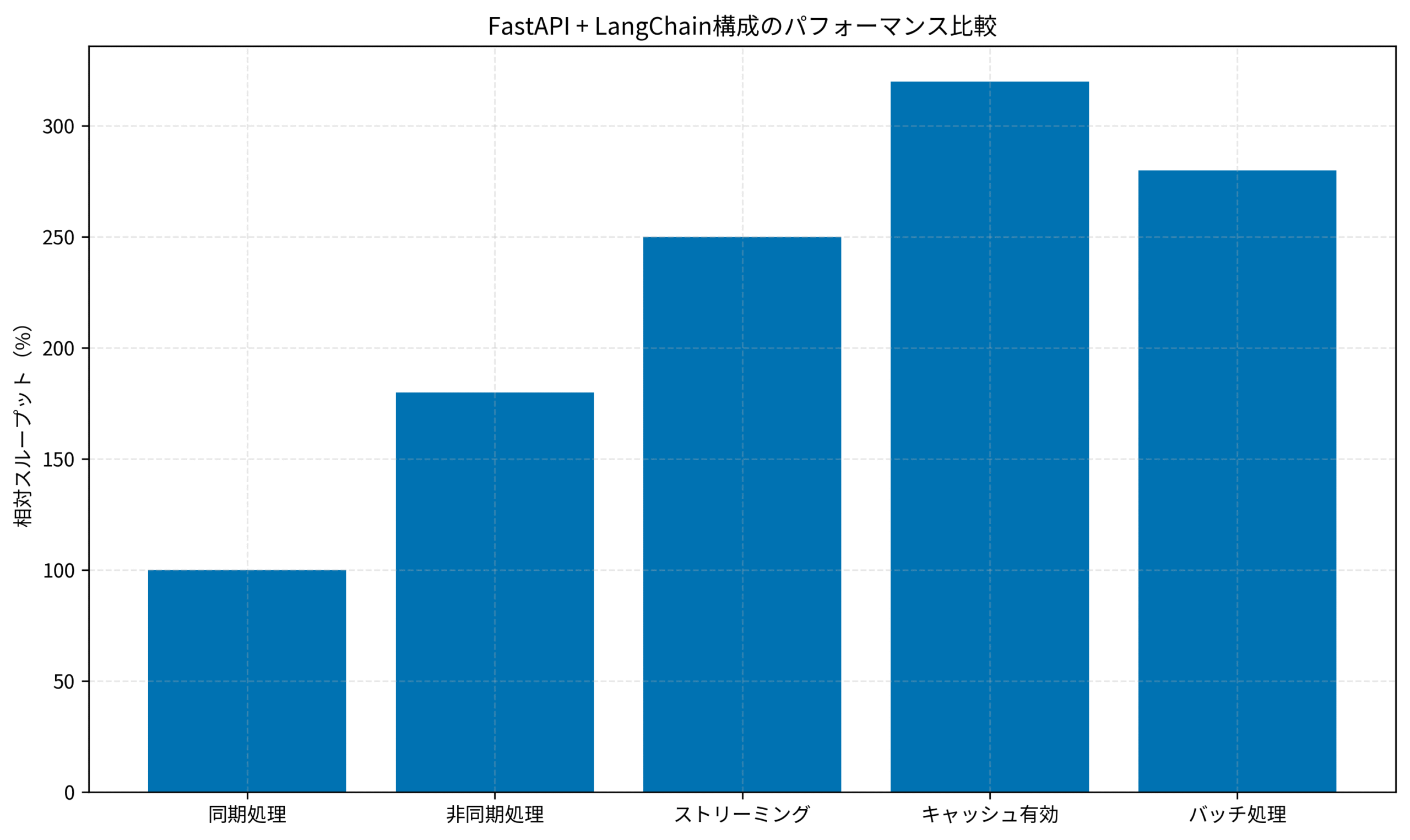 FastAPI + LangChain構成のパフォーマンス比較