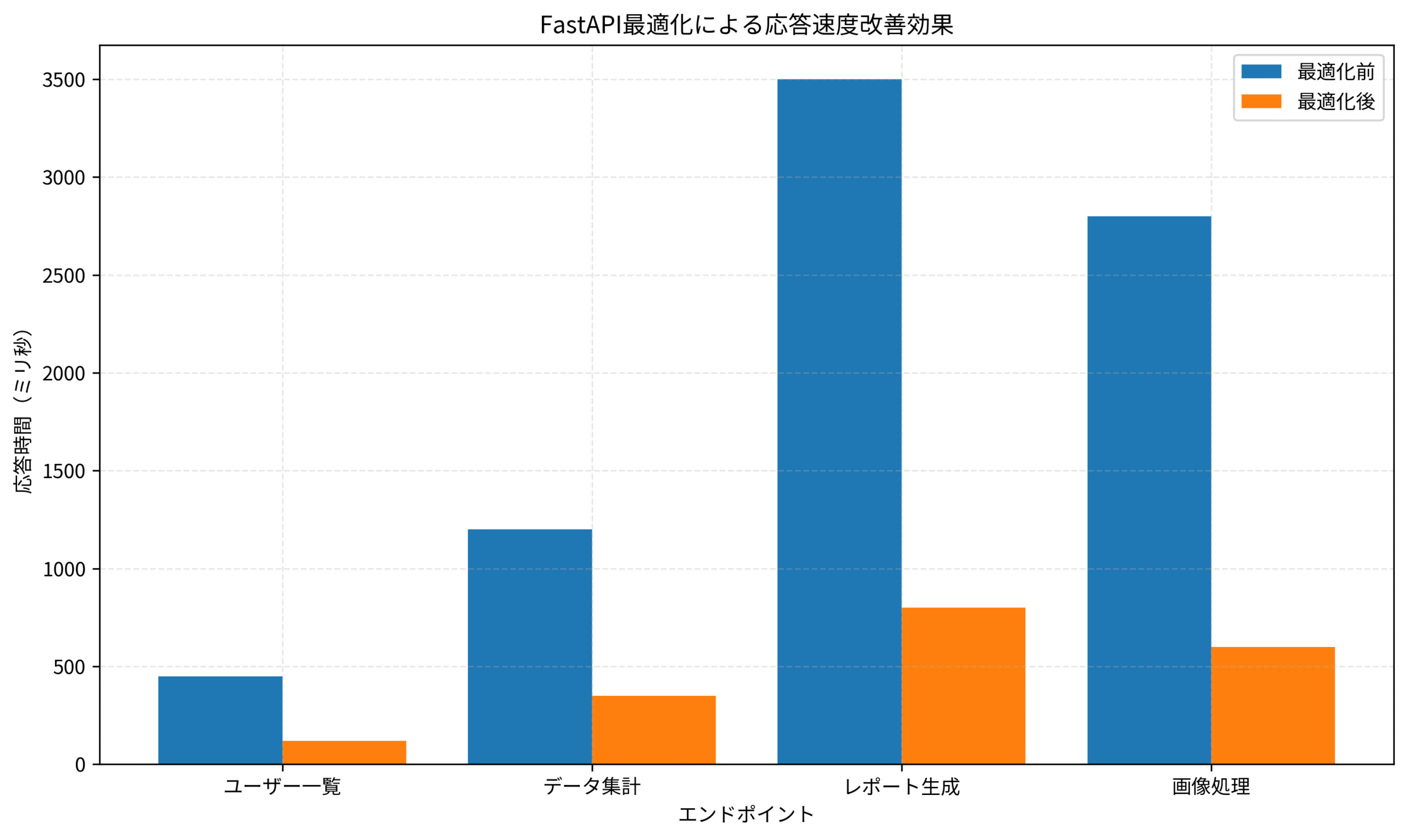 FastAPI最適化による応答速度改善効果