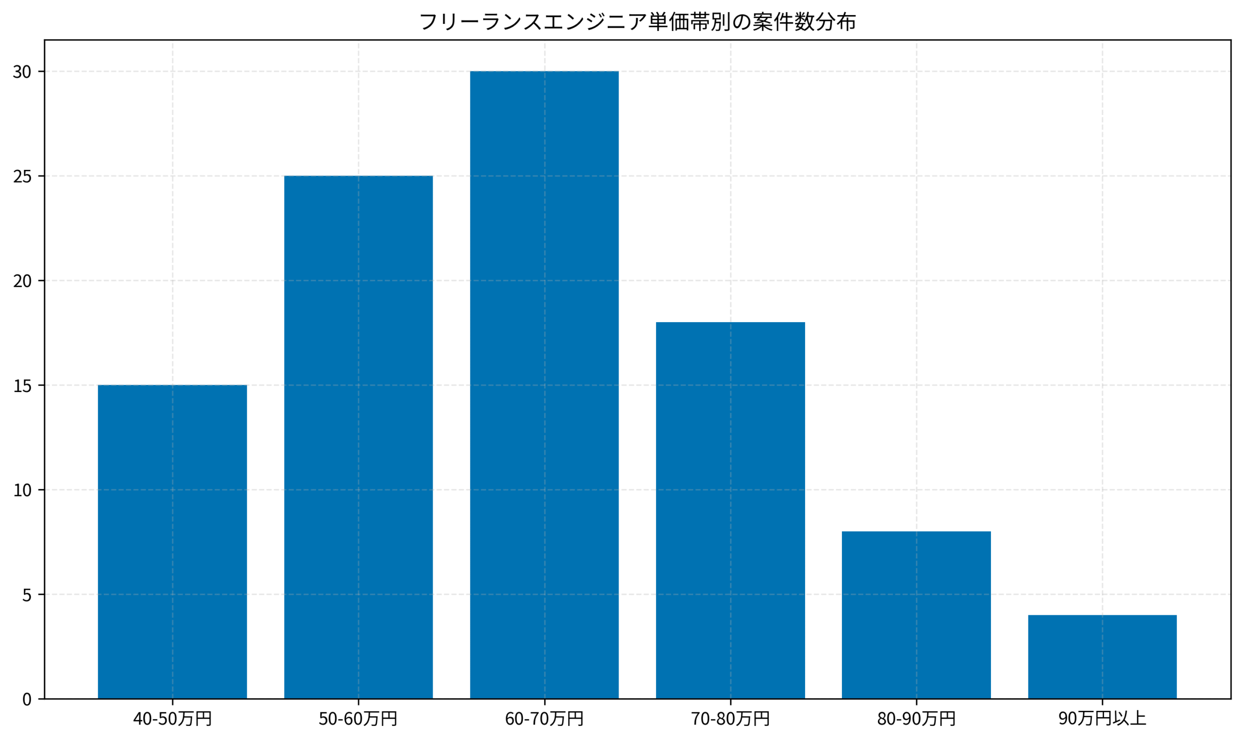 フリーランスエンジニア単価帯別の案件数分布