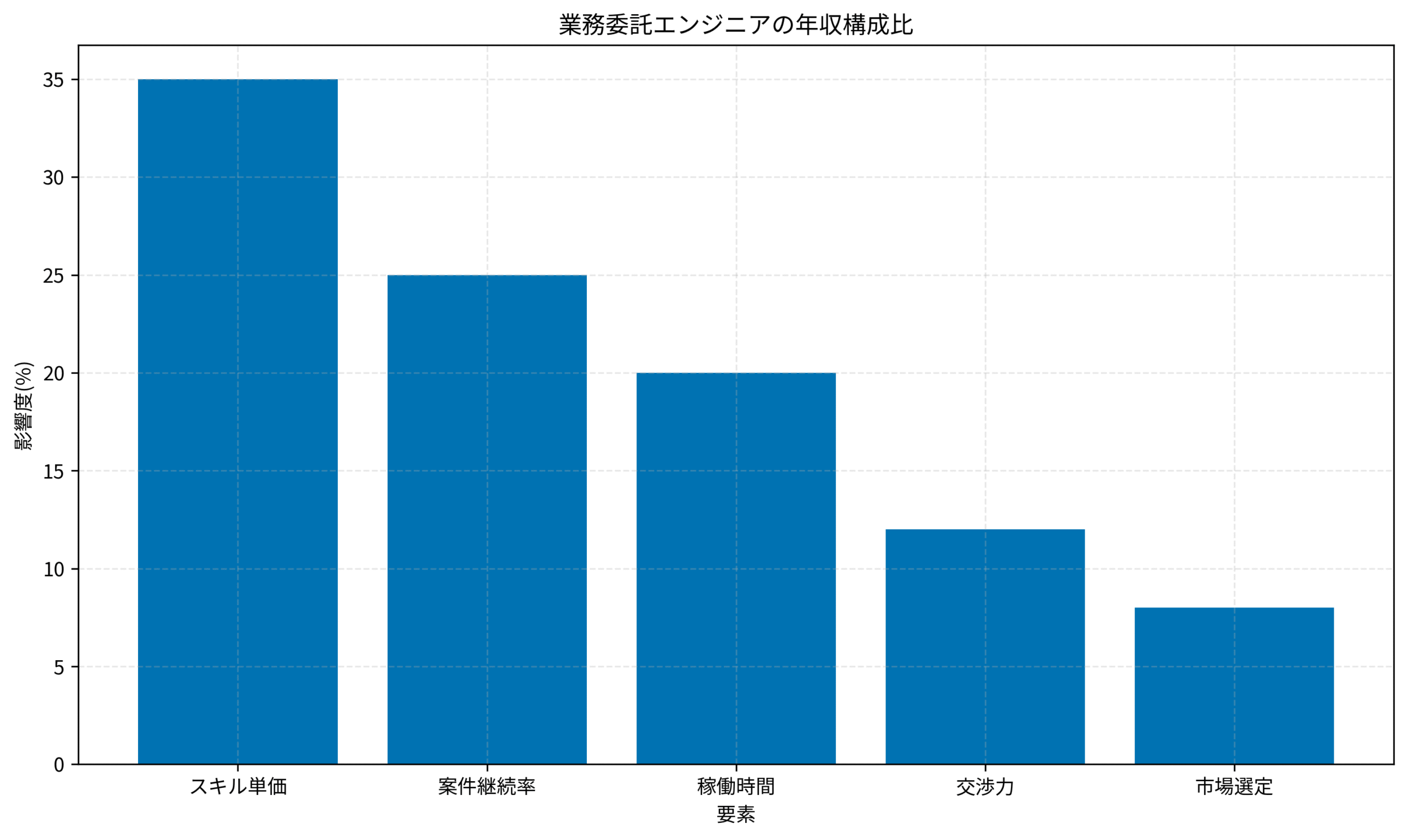 業務委託エンジニアの年収構成比