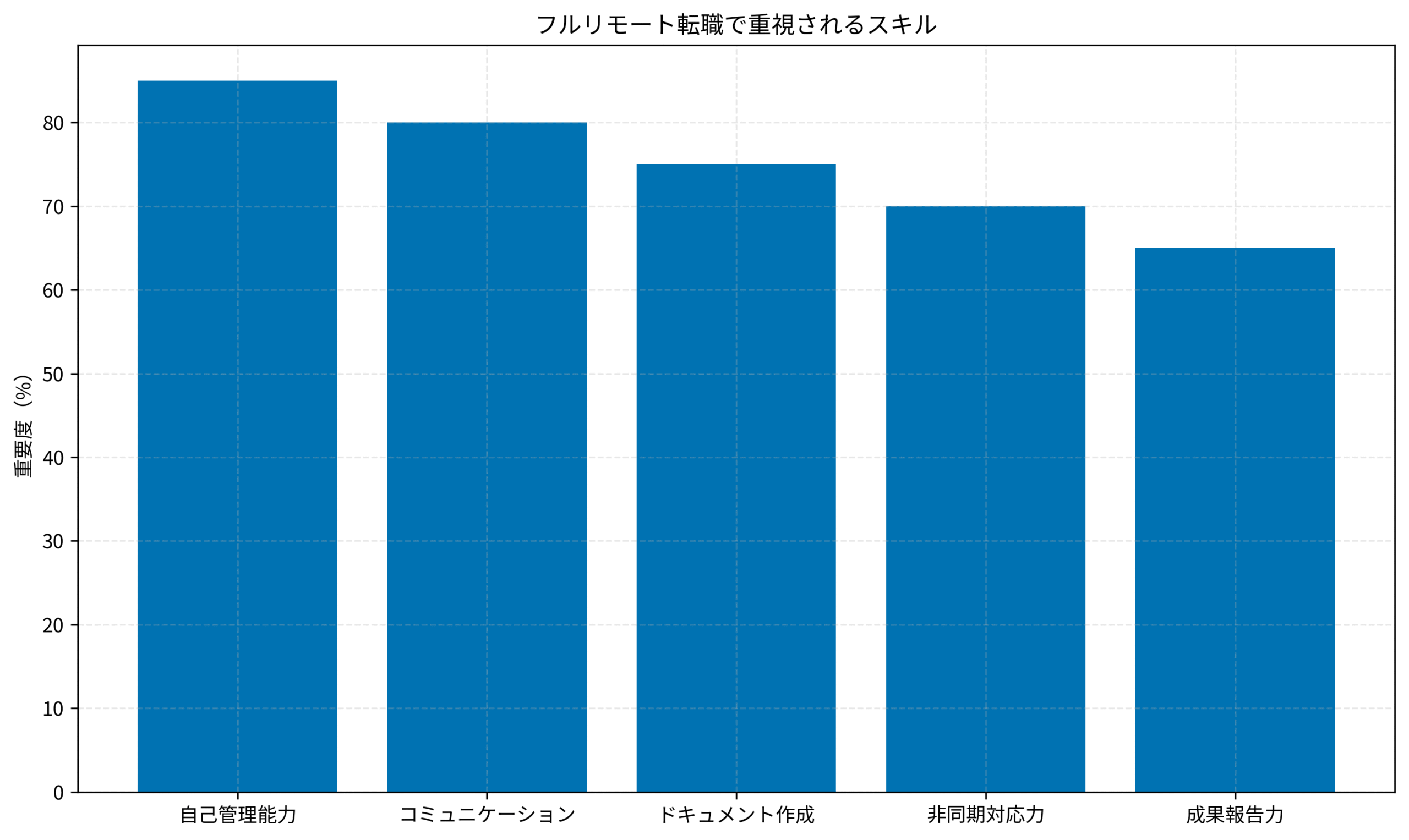 フルリモート転職で重視されるスキル