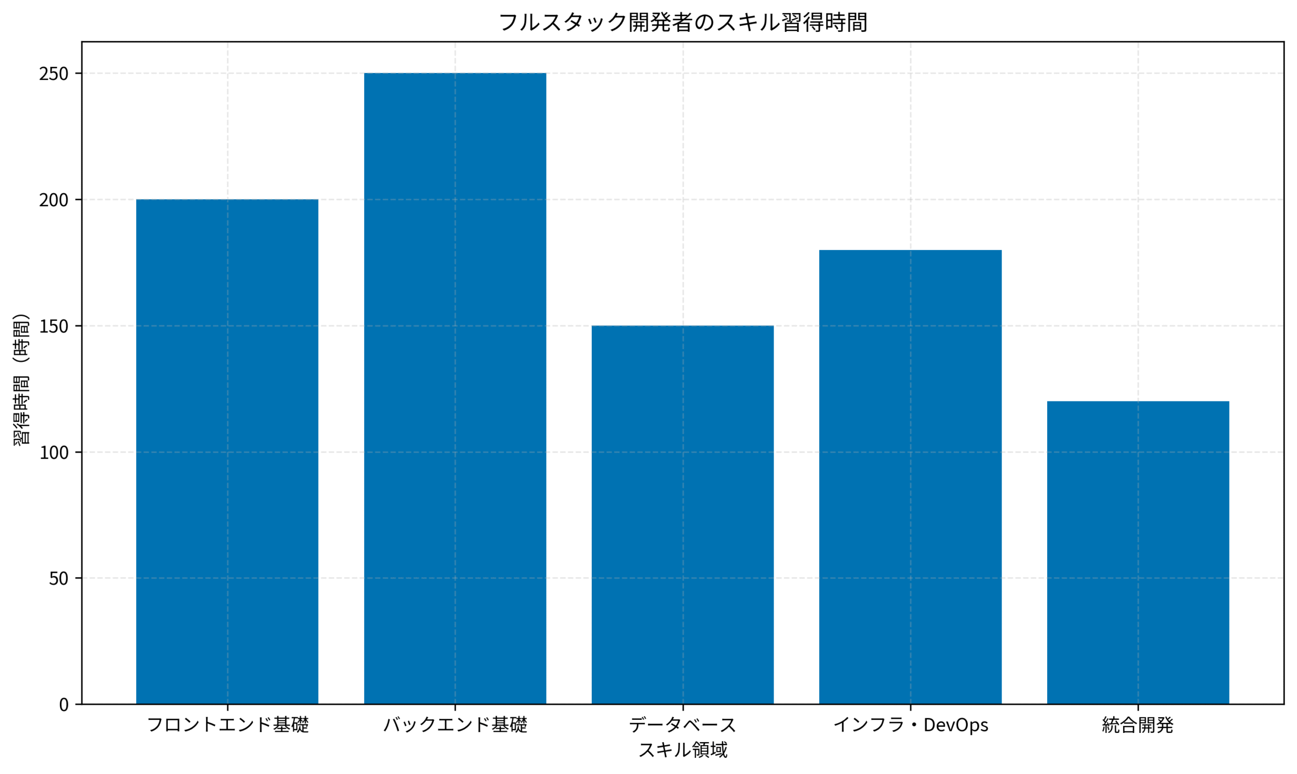 フルスタック開発者のスキル習得時間