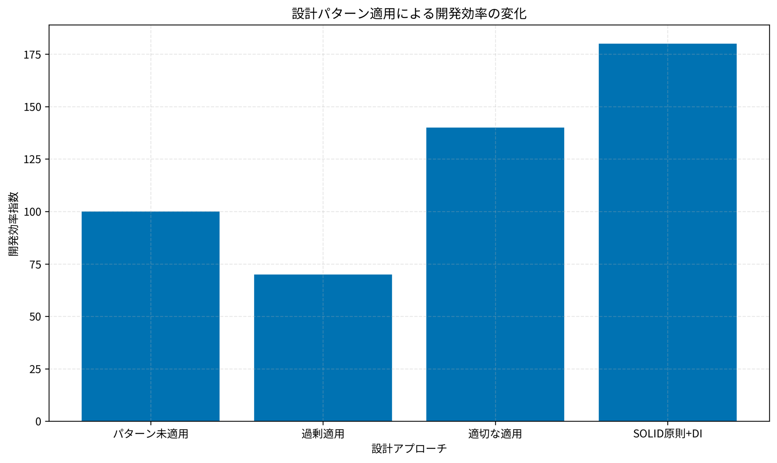 設計パターン適用による開発効率の変化