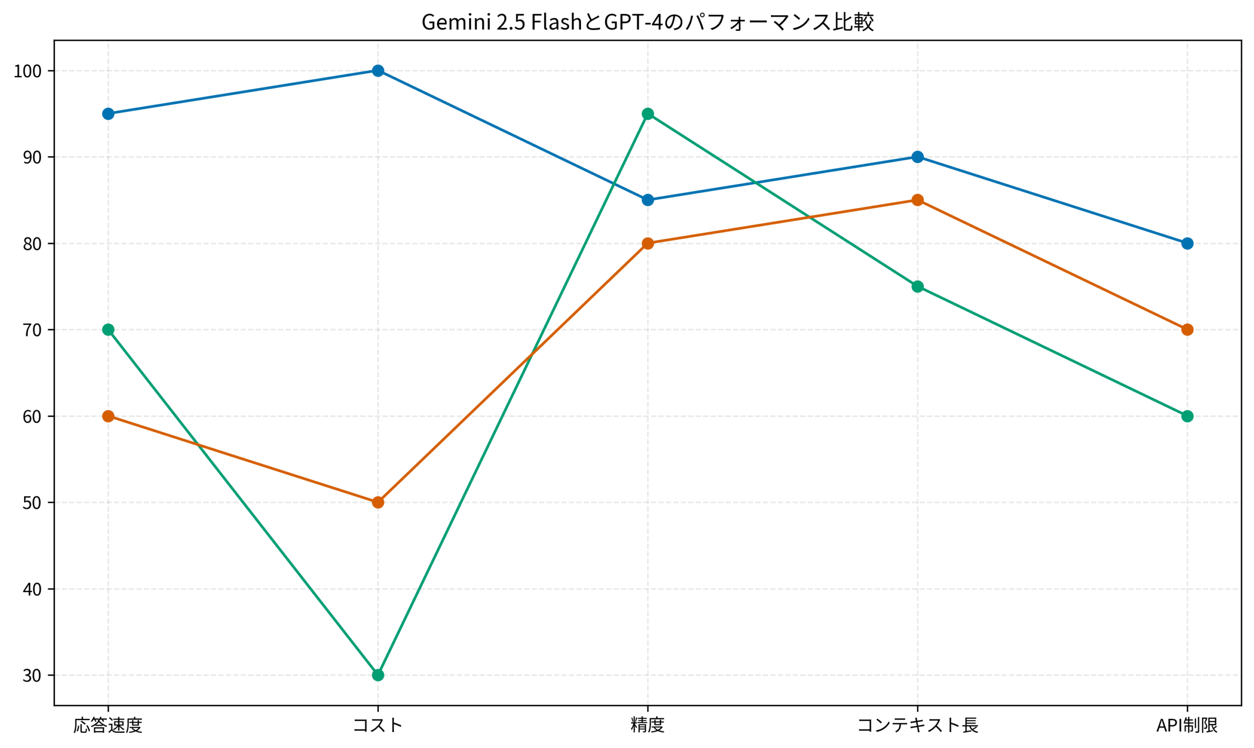 Gemini 2.5 FlashとGPT-4のパフォーマンス比較