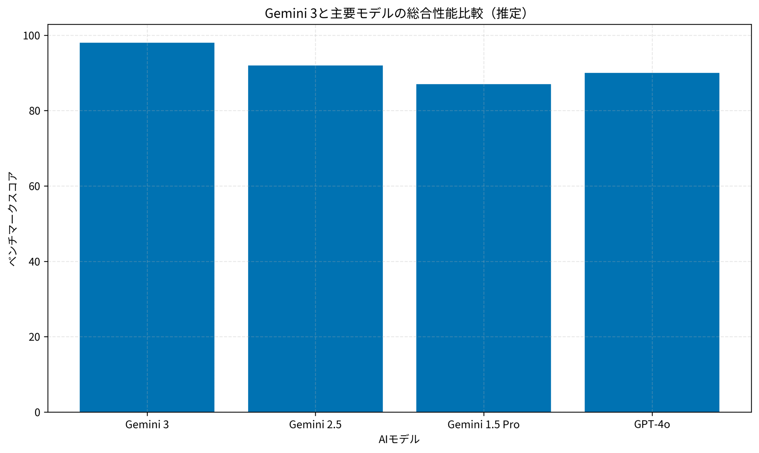 Gemini 3と主要モデルの総合性能比較（推定）