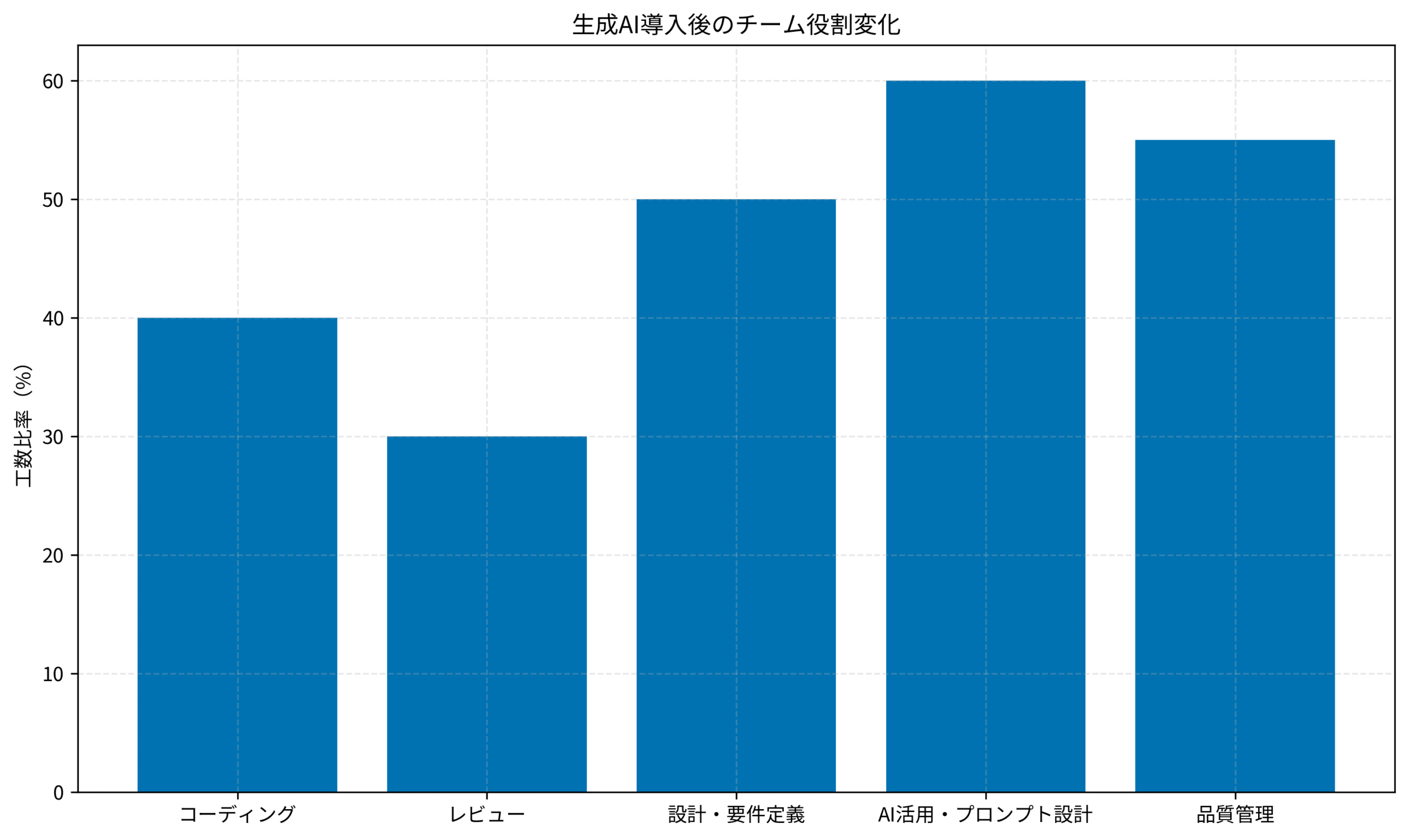 生成AI導入後のチーム役割変化