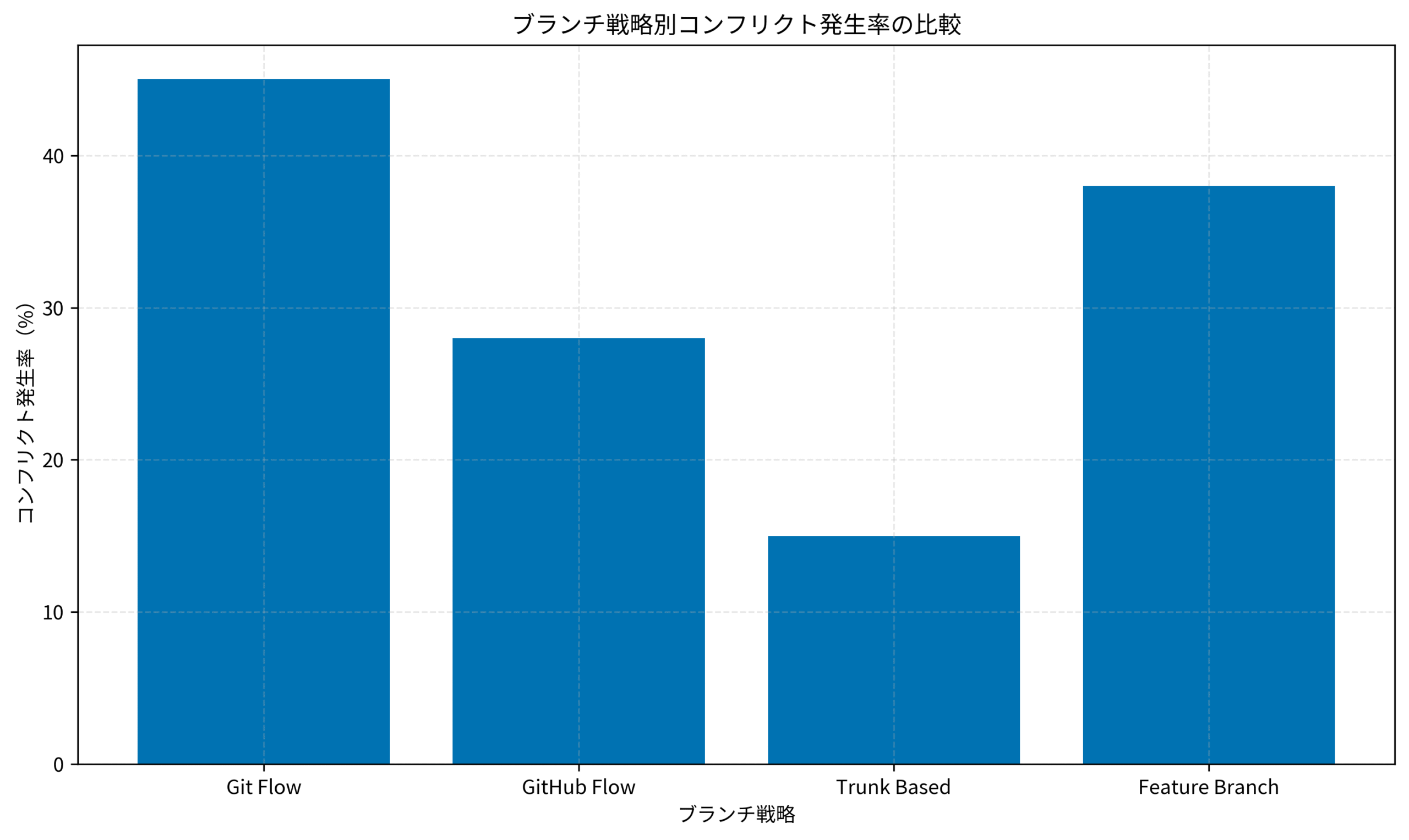 ブランチ戦略別コンフリクト発生率の比較
