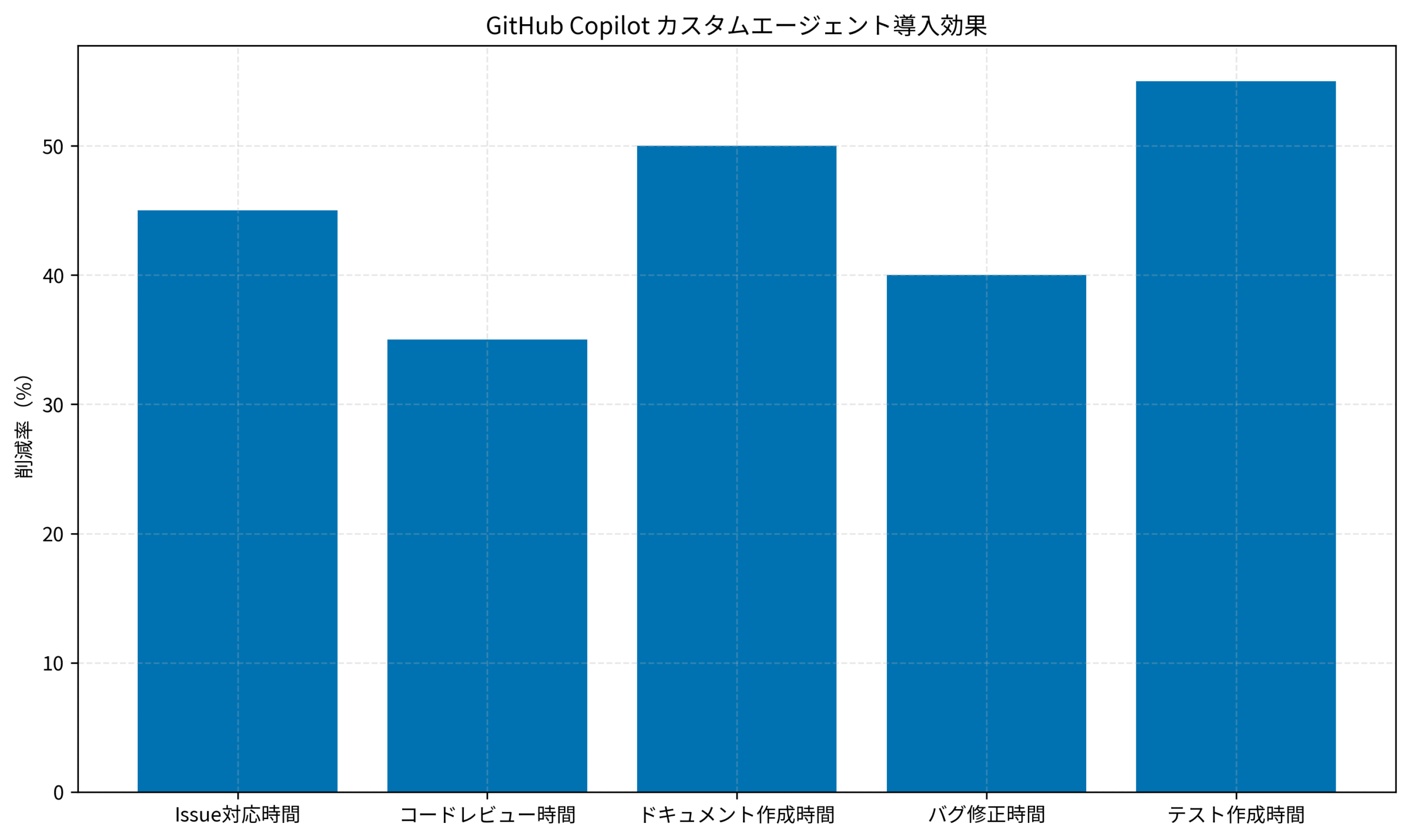 GitHub Copilot カスタムエージェント導入効果