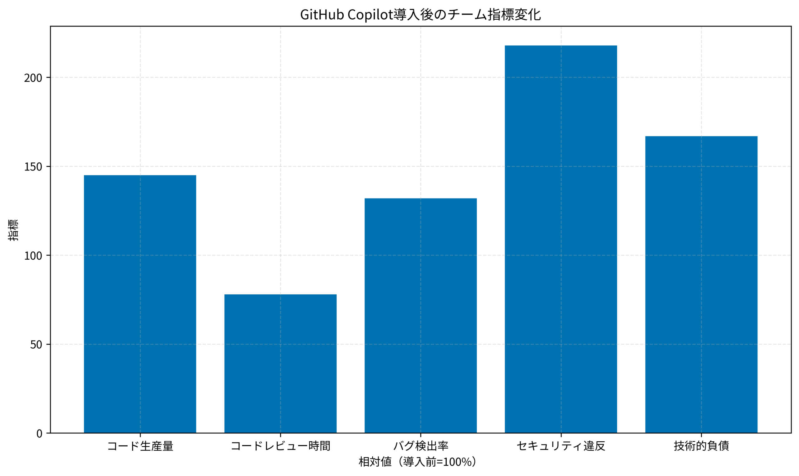 GitHub Copilot導入後のチーム指標変化