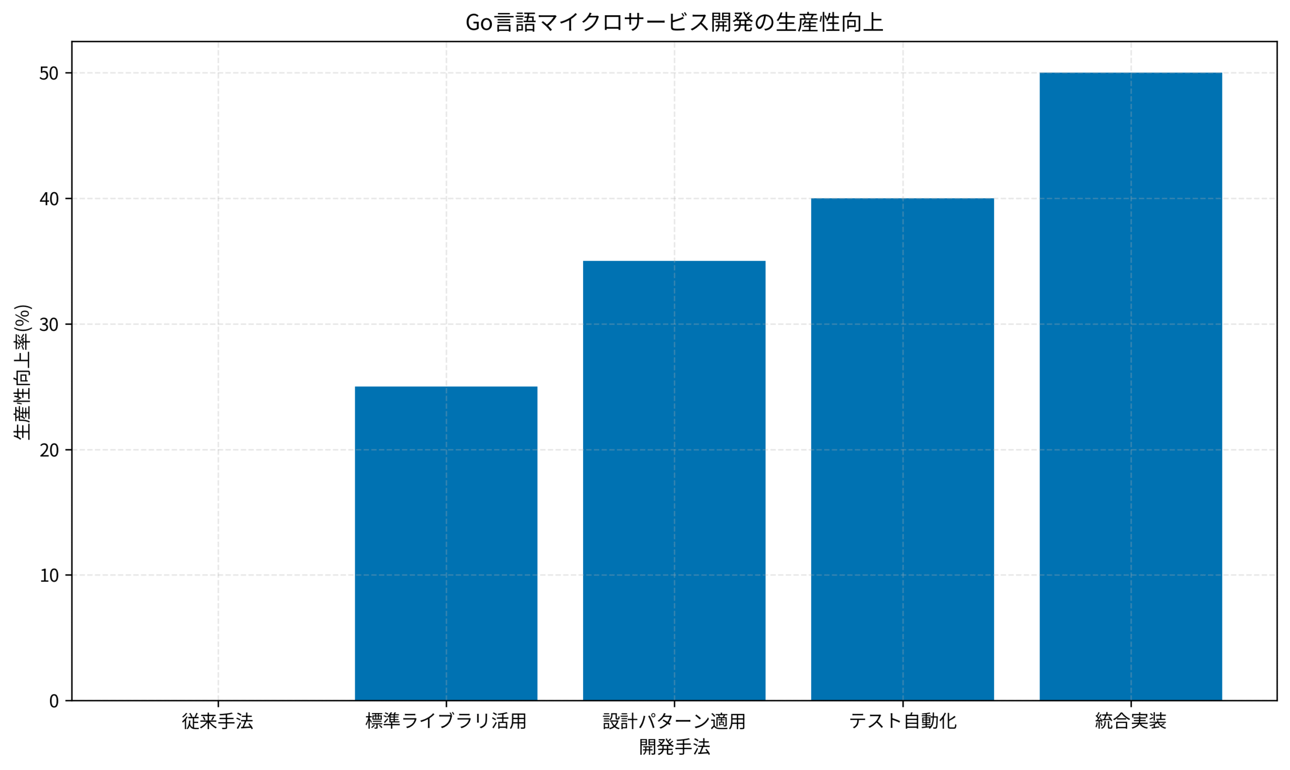 Go言語マイクロサービス開発の生産性向上