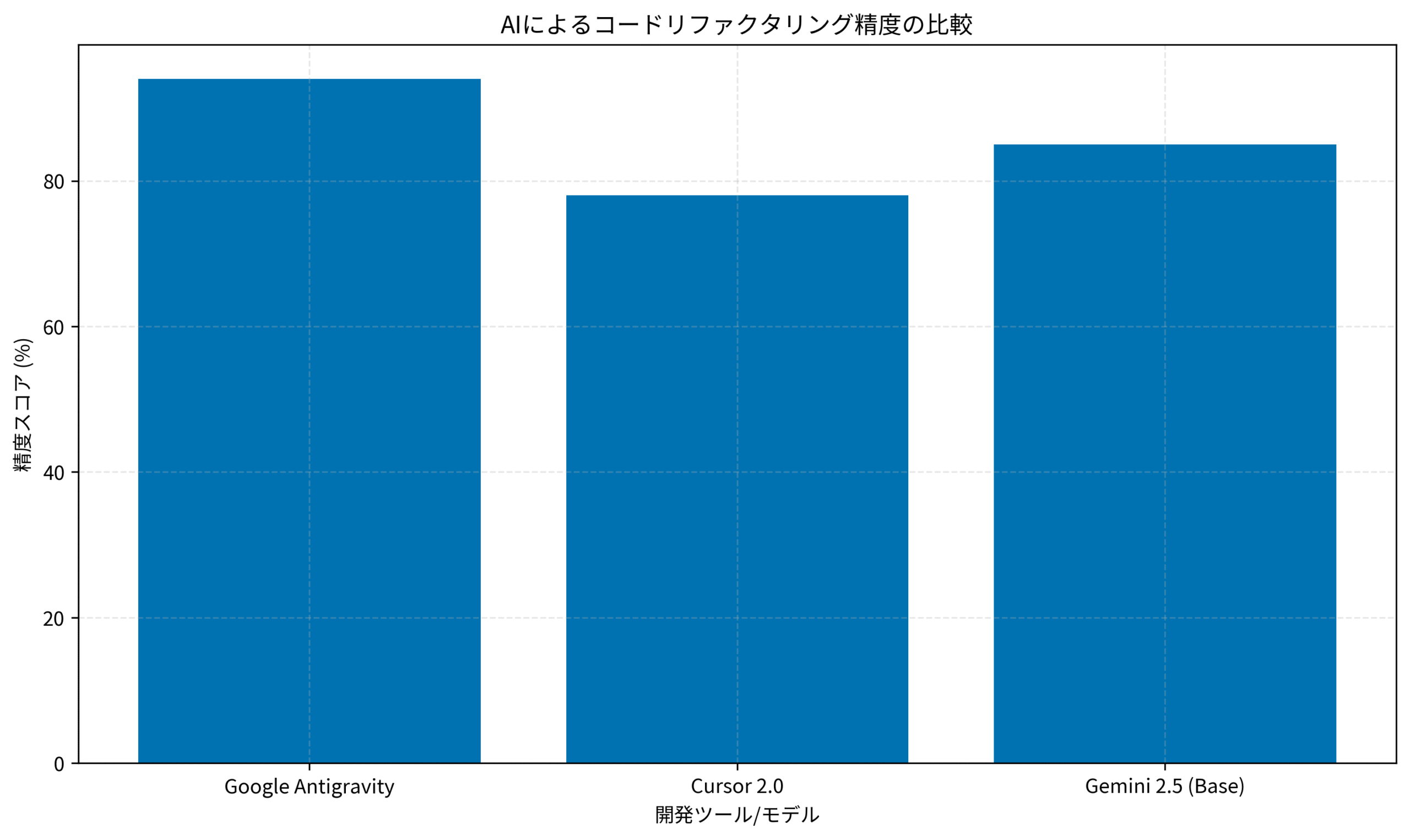 AIによるコードリファクタリング精度の比較