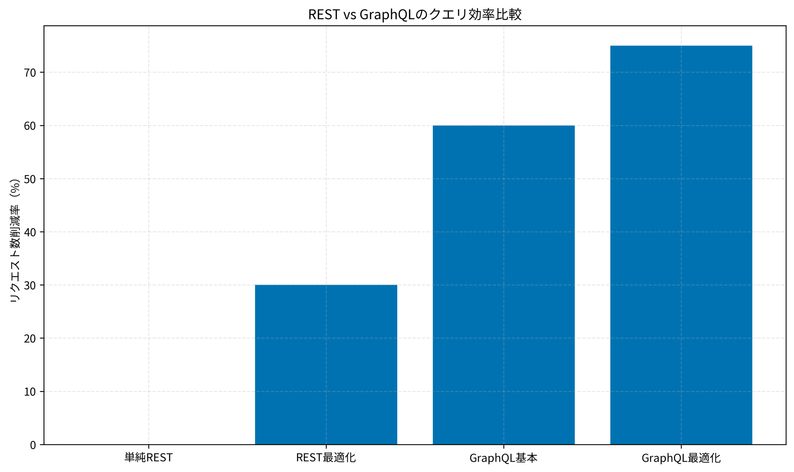 REST vs GraphQLのクエリ効率比較