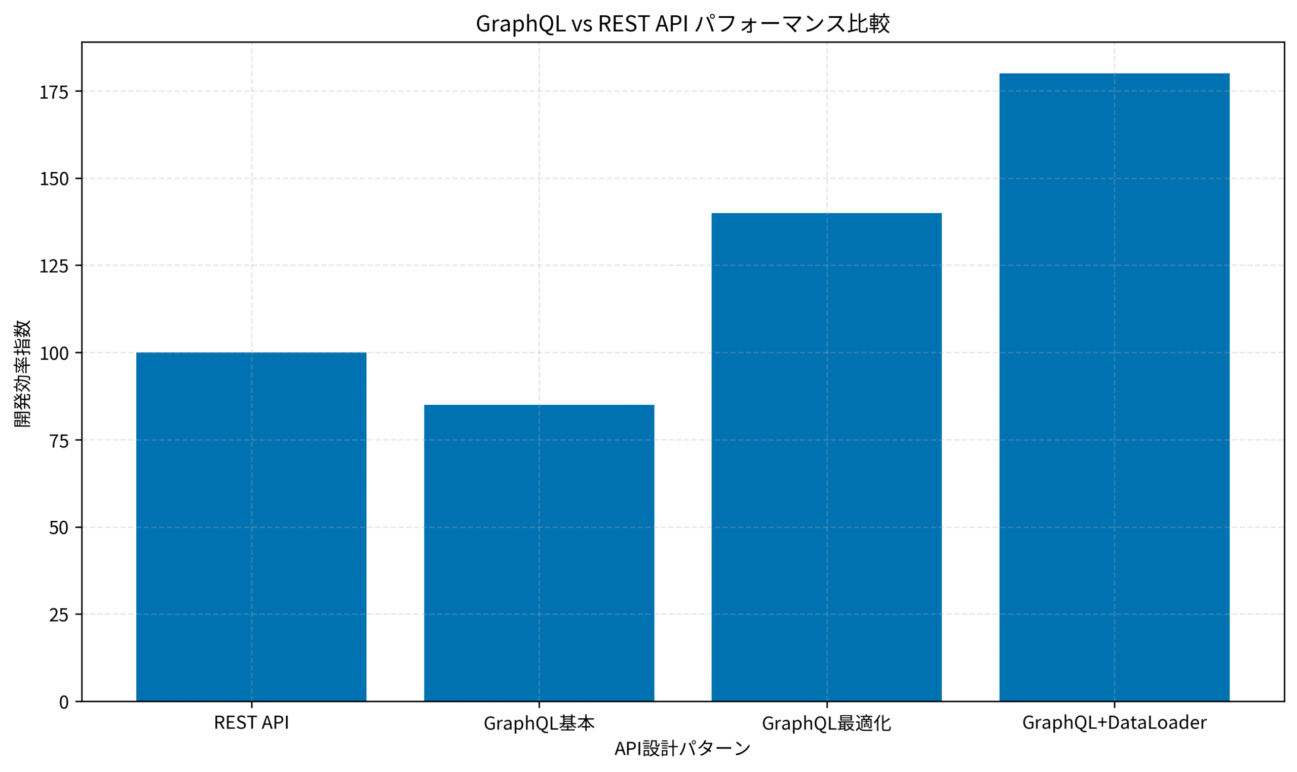 GraphQL vs REST API パフォーマンス比較