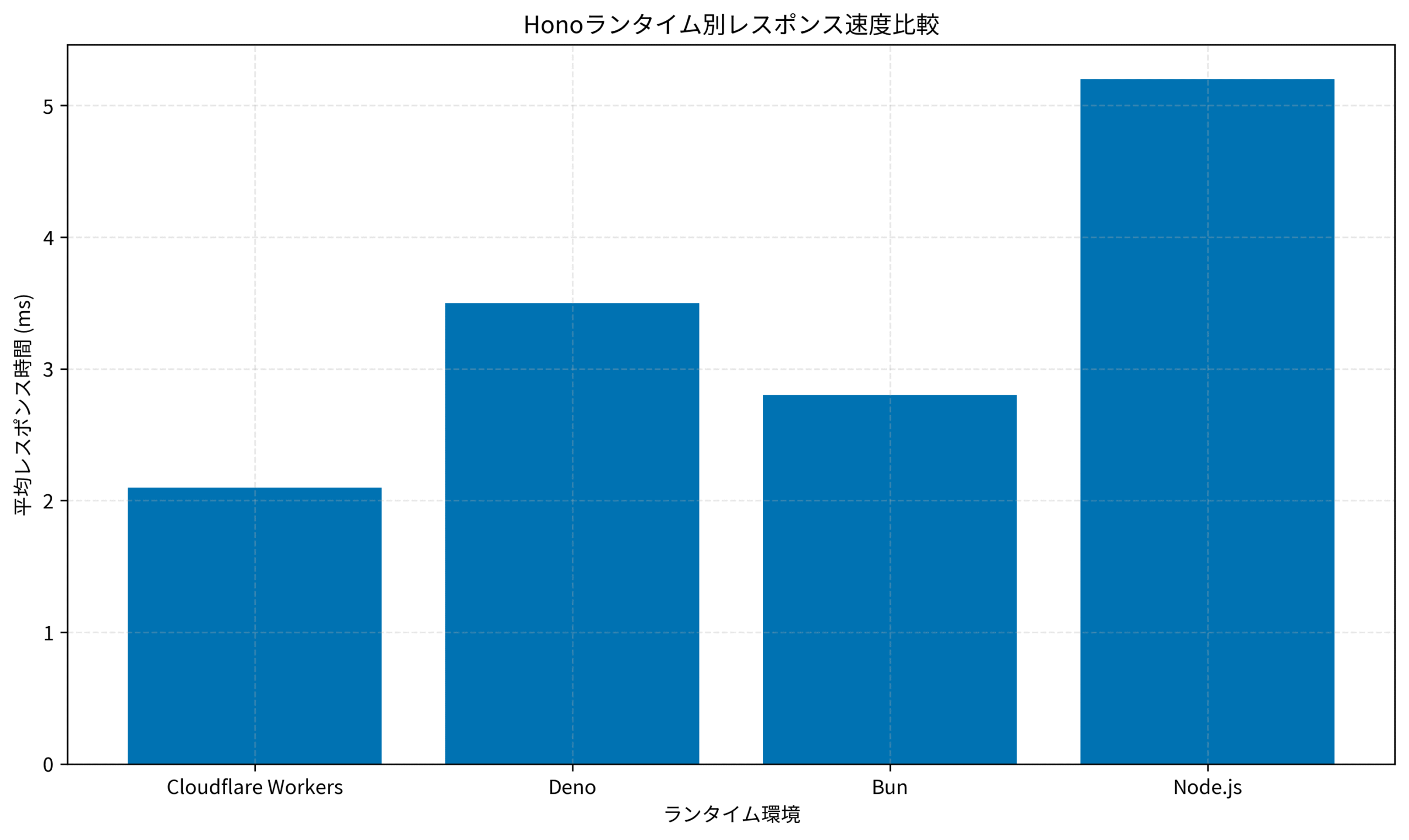 Honoランタイム別レスポンス速度比較