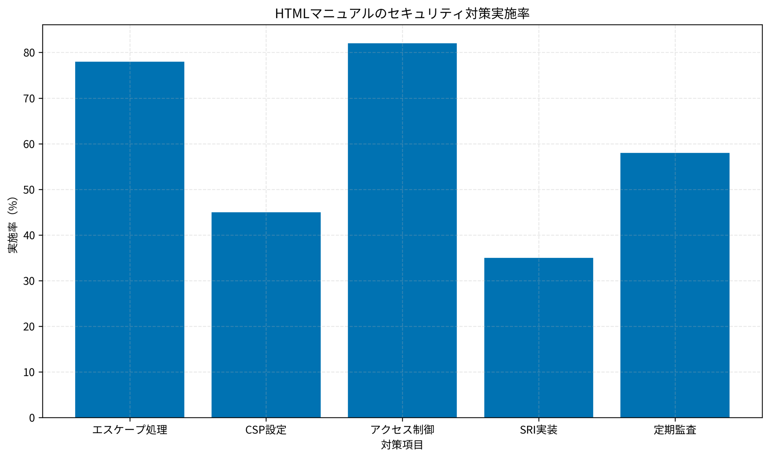 HTMLマニュアルのセキュリティ対策実施率