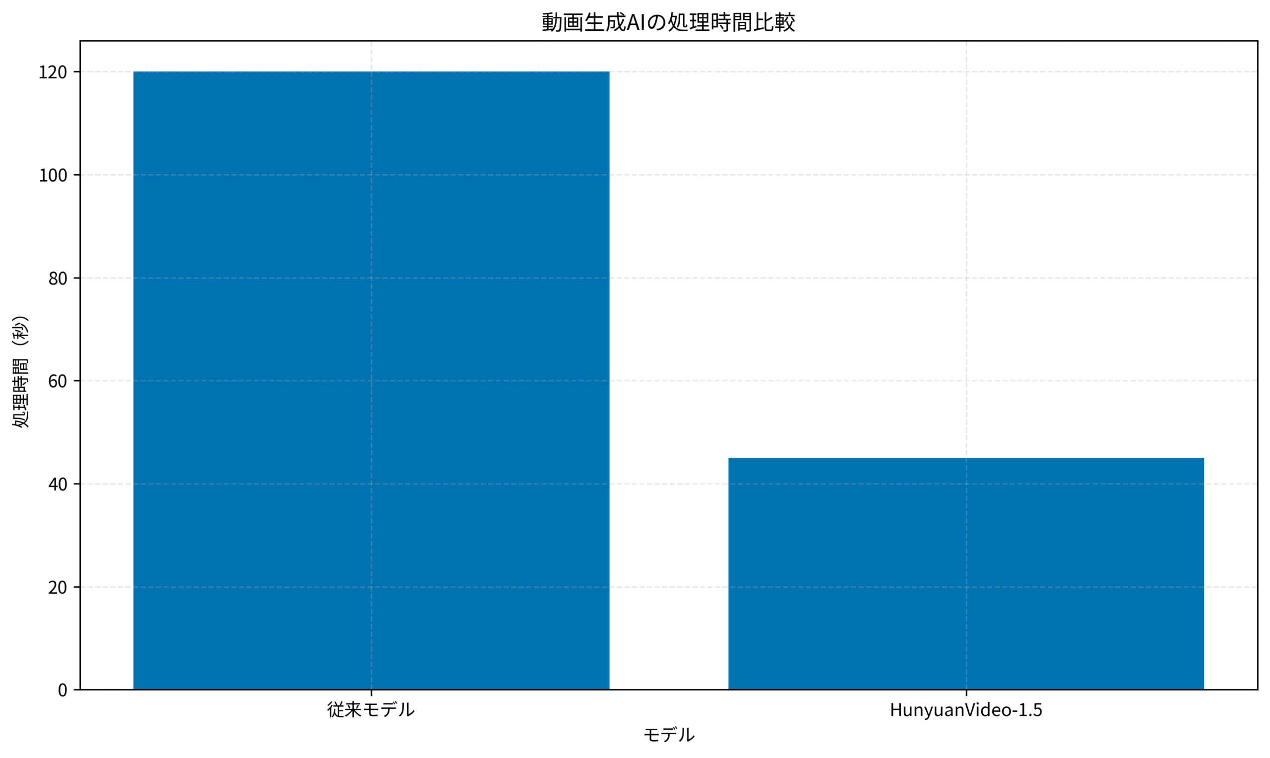 動画生成AIの処理時間比較