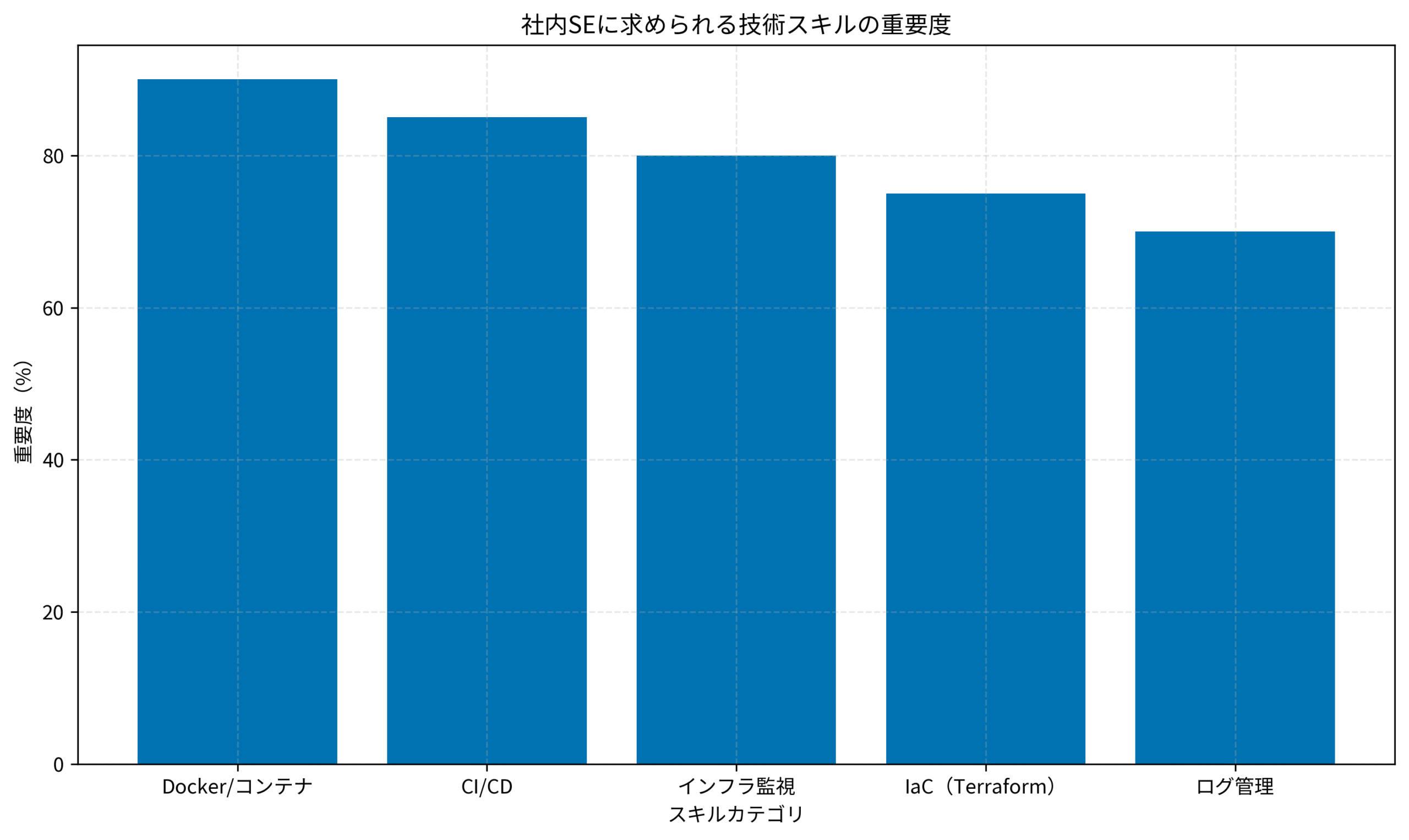 社内SEに求められる技術スキルの重要度