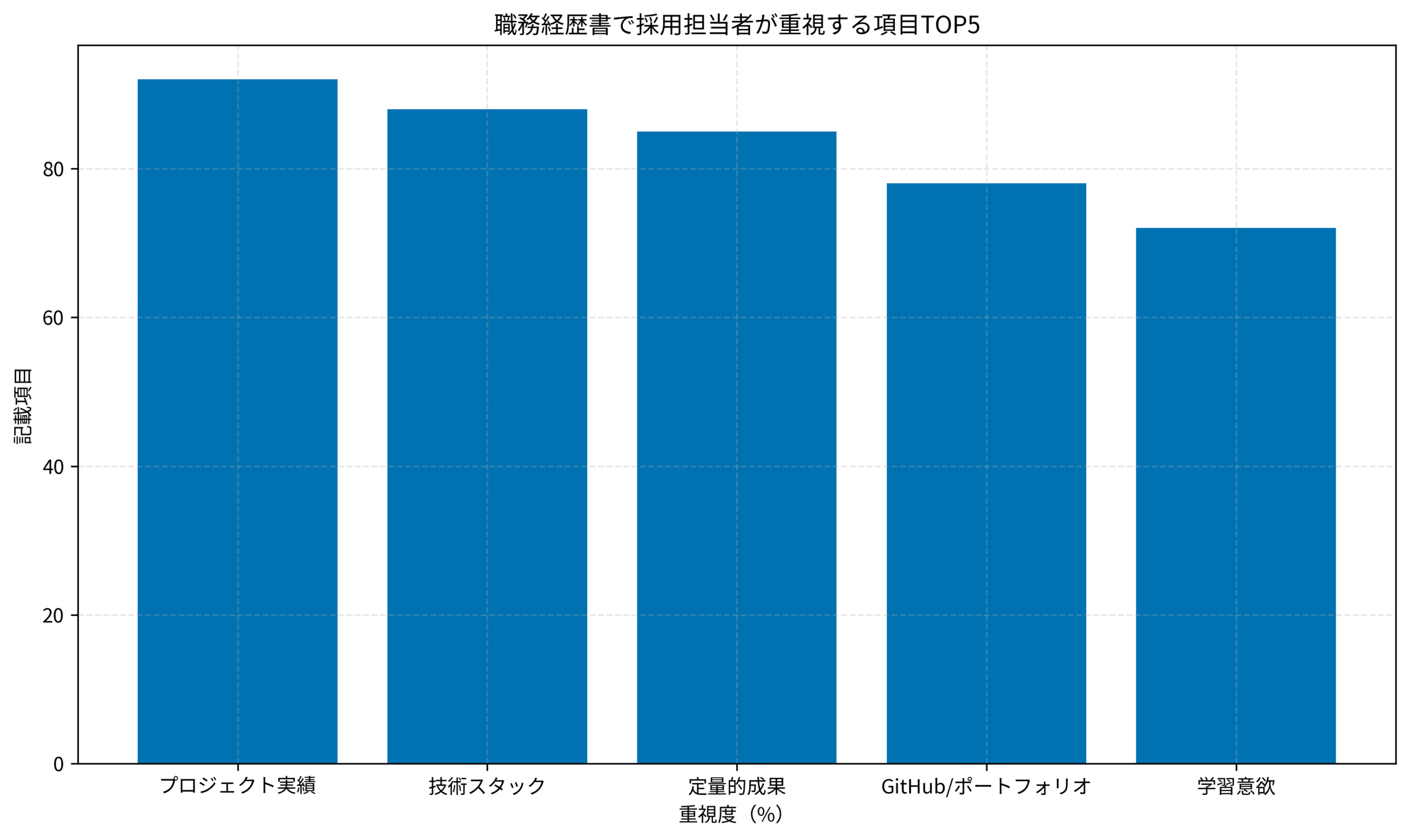 職務経歴書で採用担当者が重視する項目TOP5