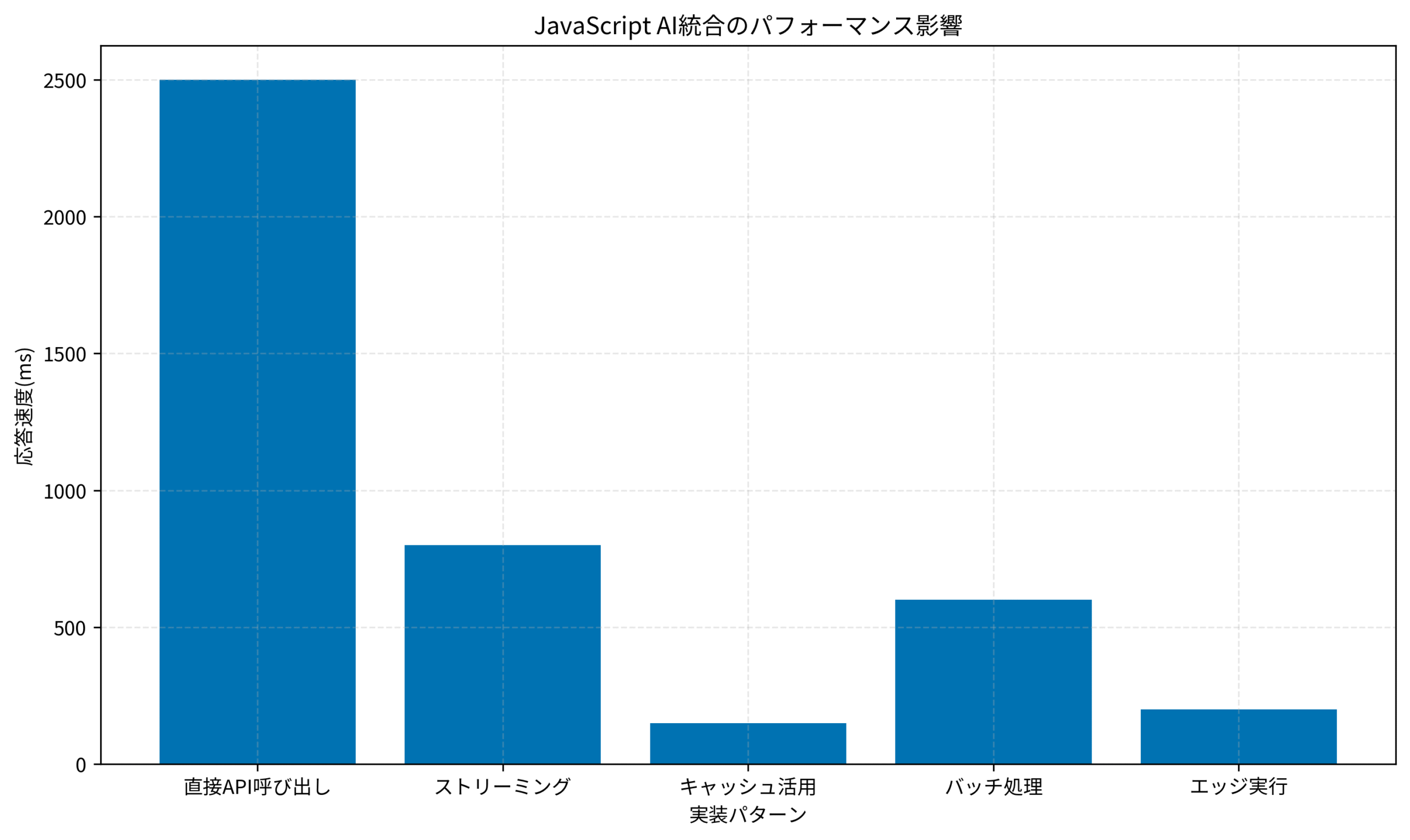 JavaScript AI統合のパフォーマンス影響