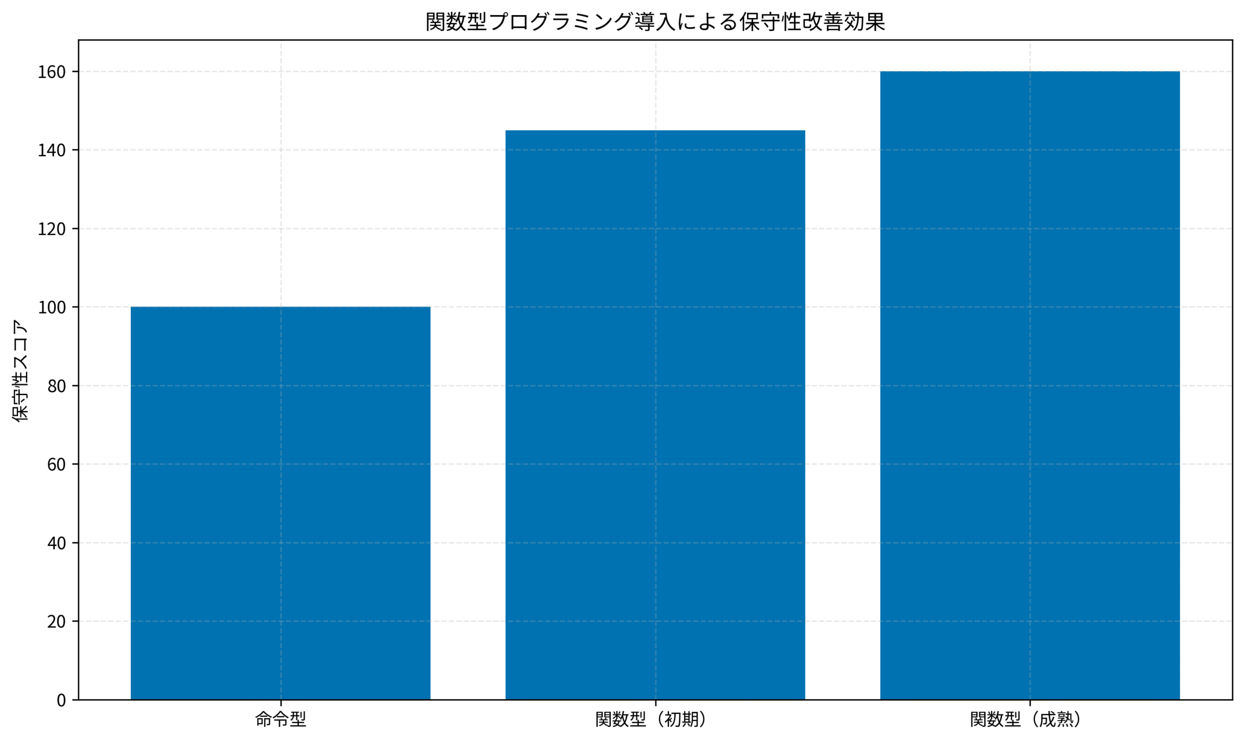 関数型プログラミング導入による保守性改善効果