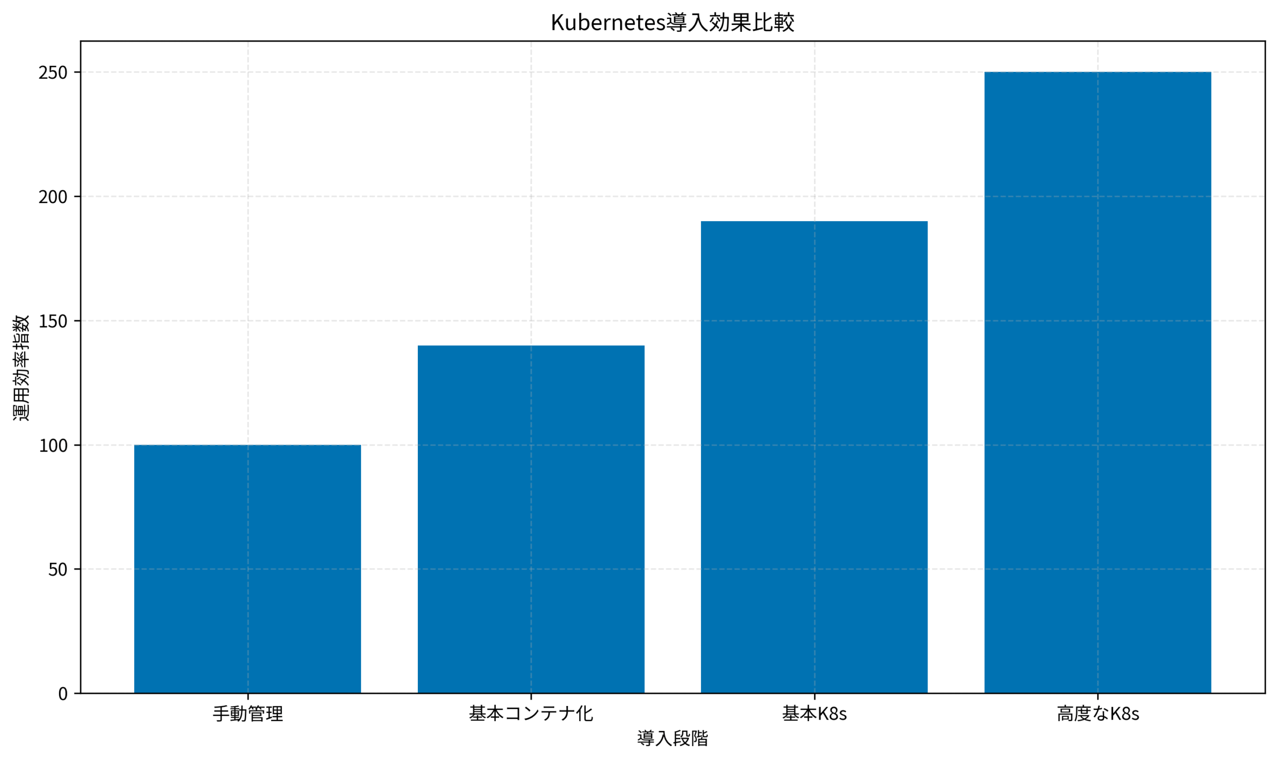 Kubernetes導入効果比較