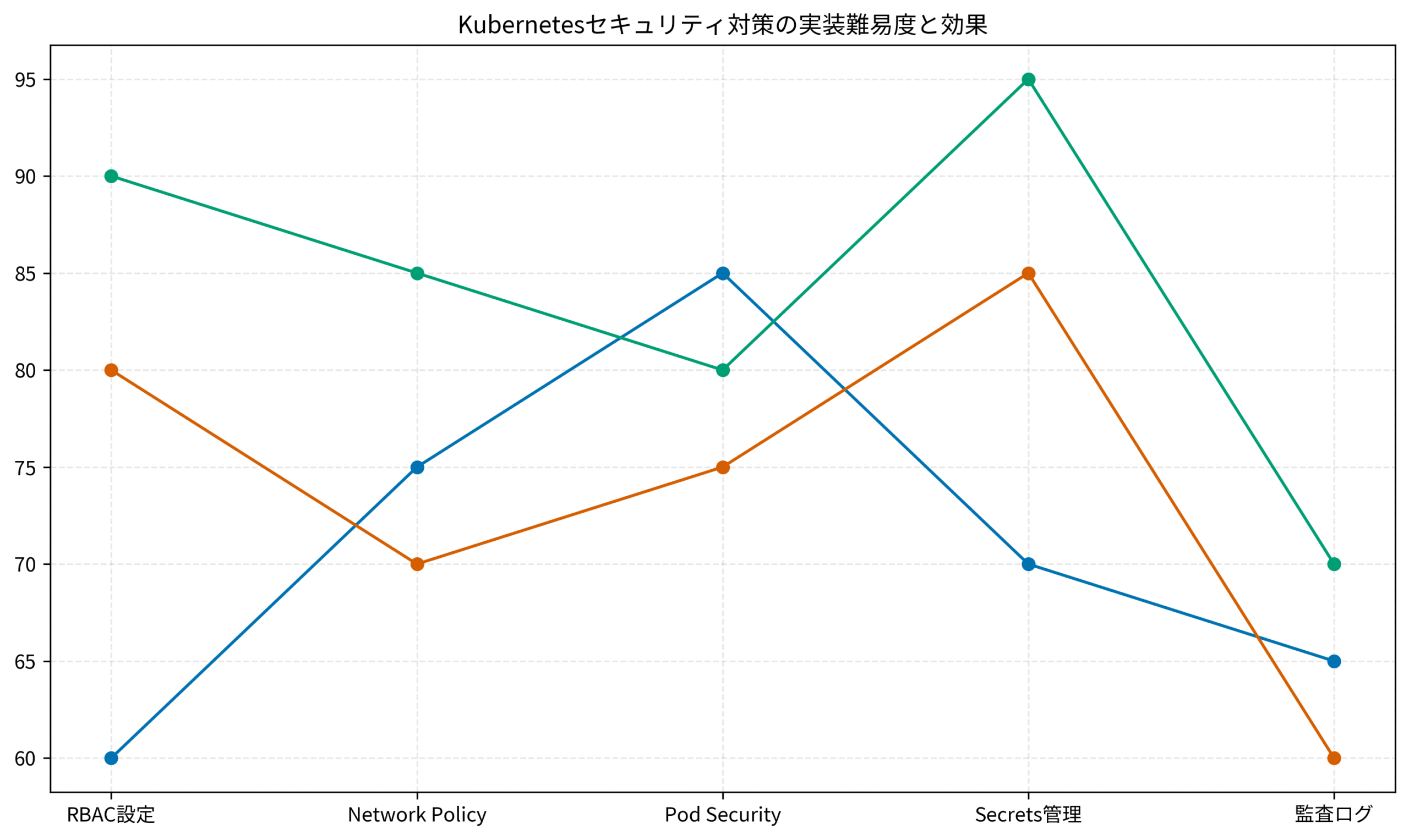 Kubernetesセキュリティ対策の実装難易度と効果