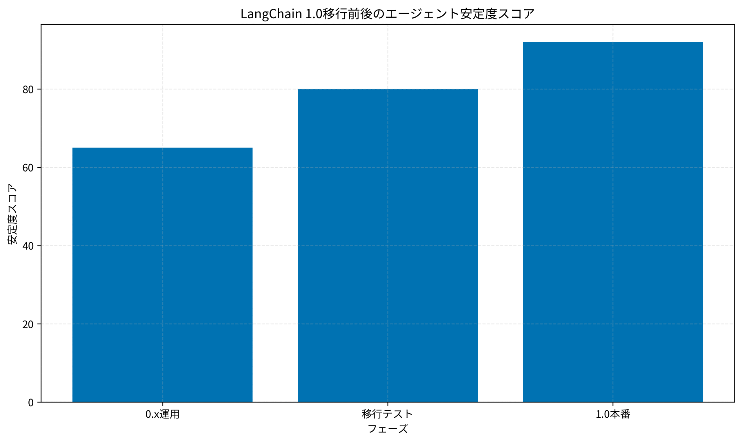 LangChain 1.0移行前後のエージェント安定度スコア