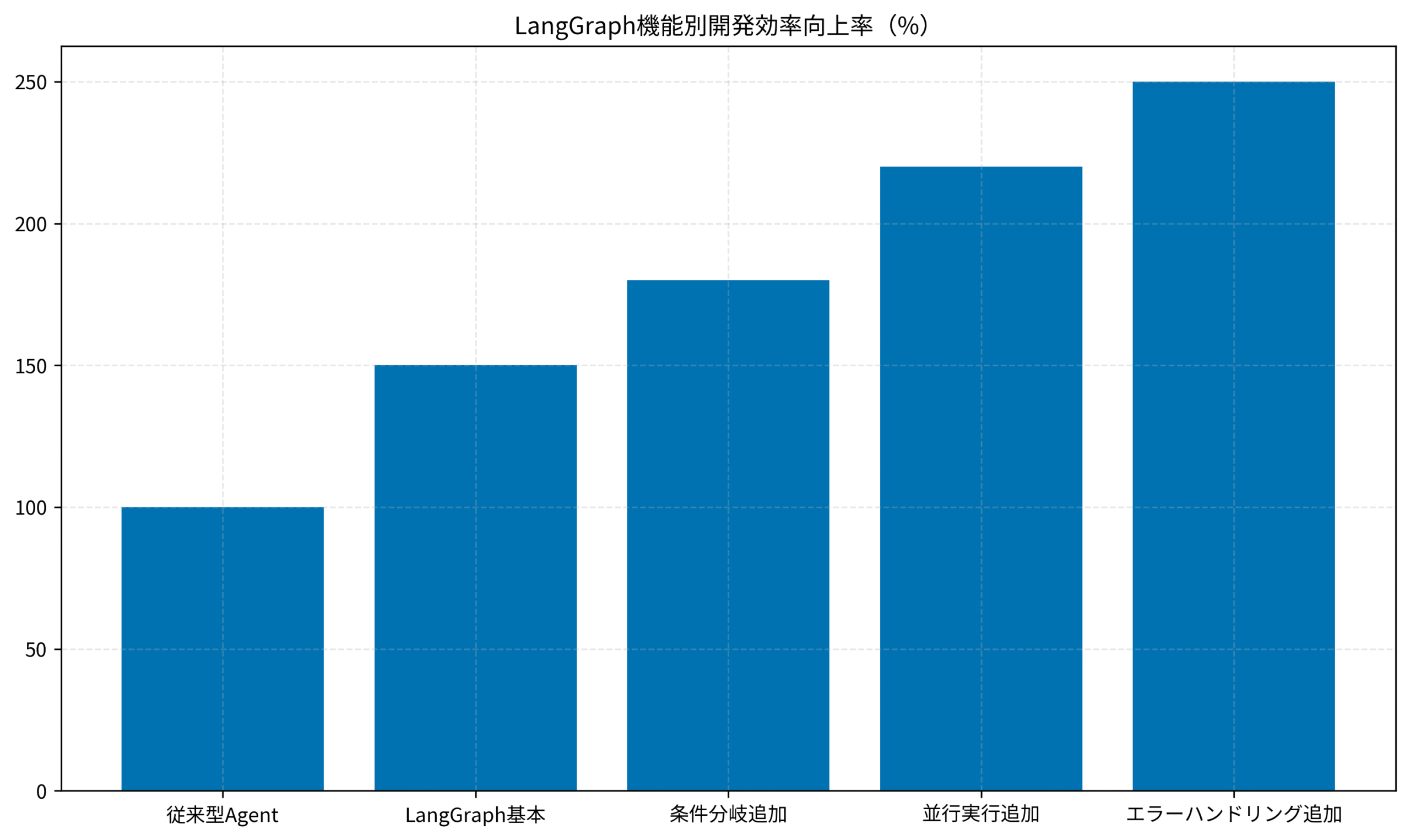 LangGraph機能別開発効率向上率（%）