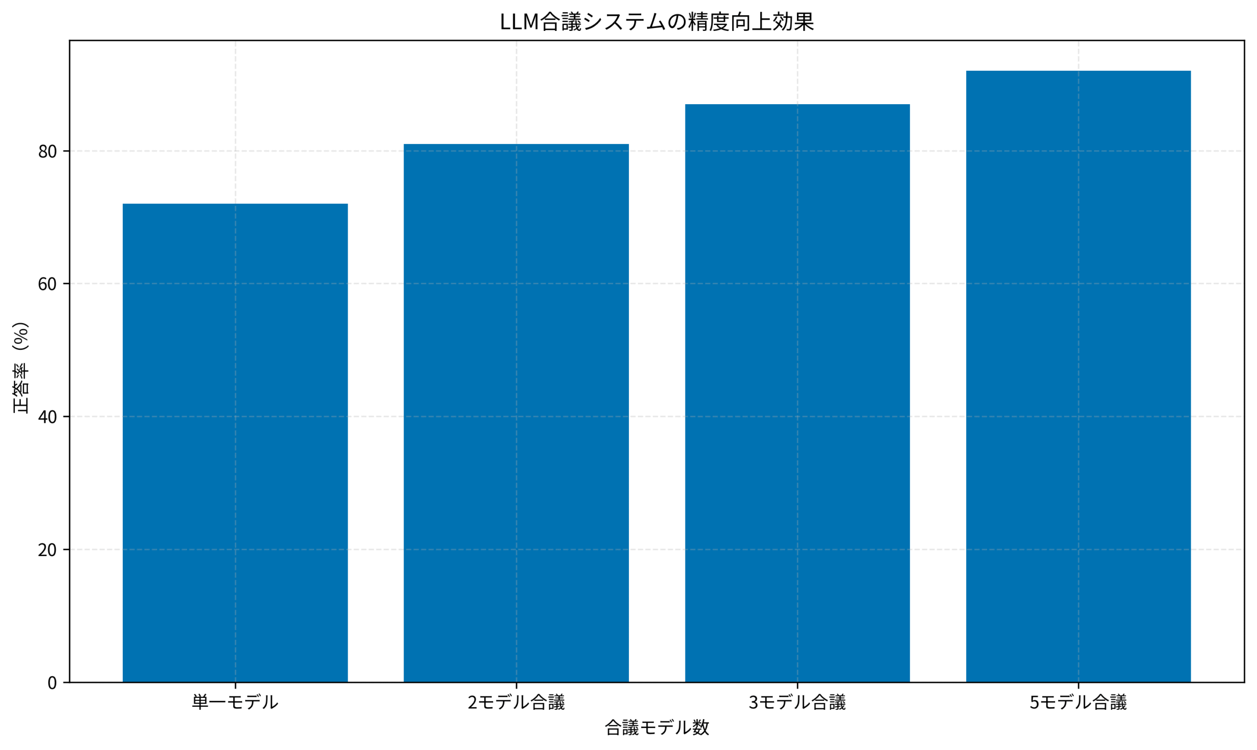 LLM合議システムの精度向上効果