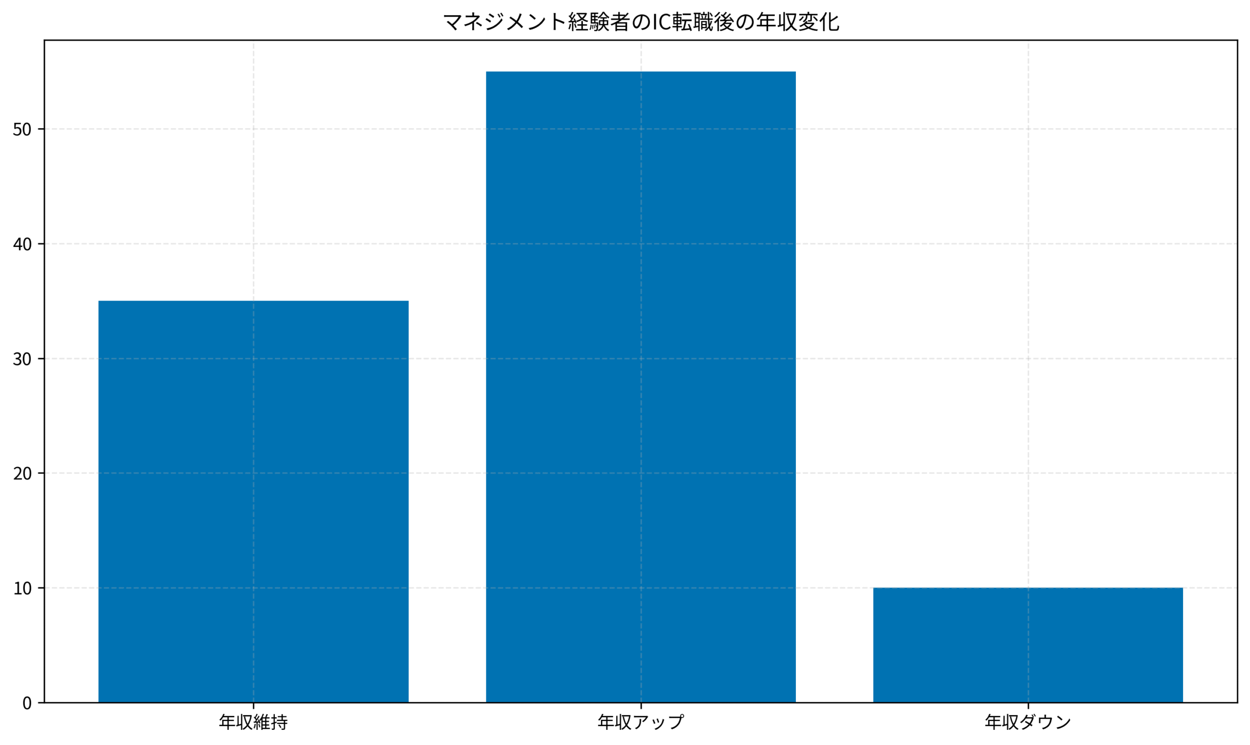 マネジメント経験者のIC転職後の年収変化