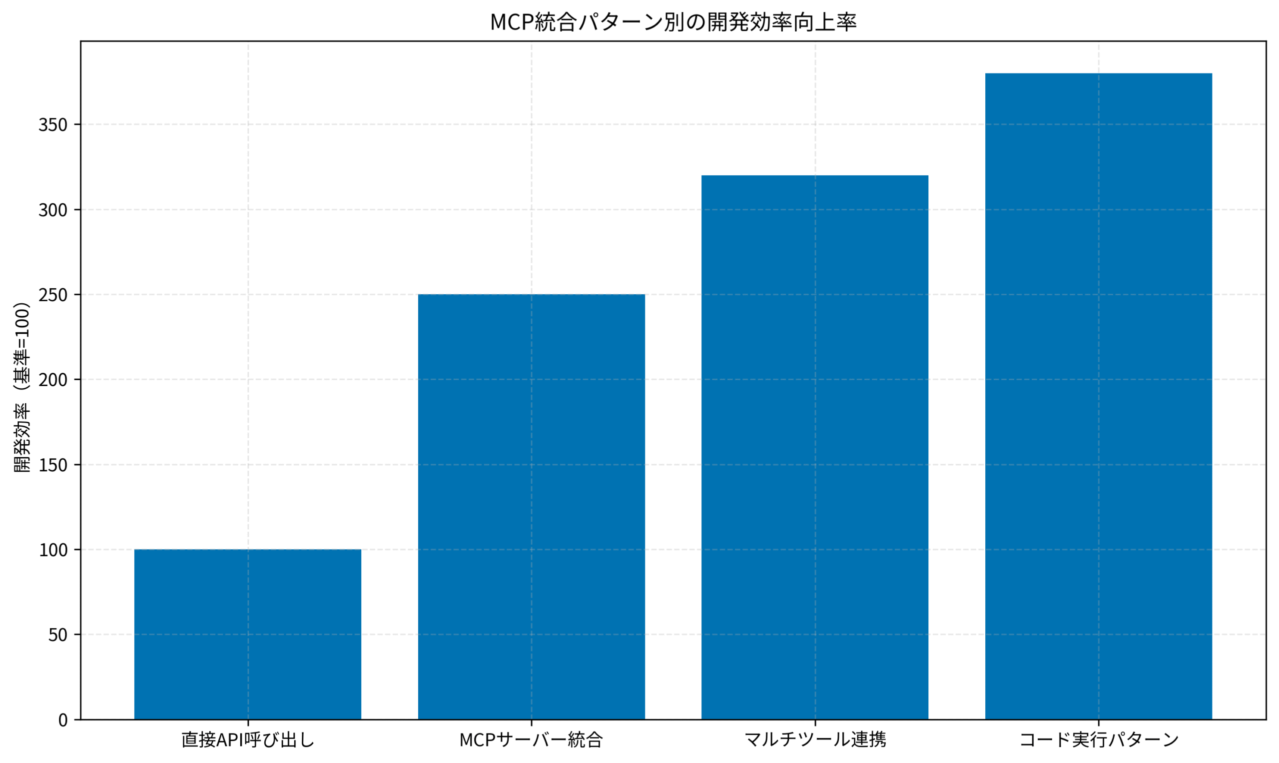 MCP統合パターン別の開発効率向上率