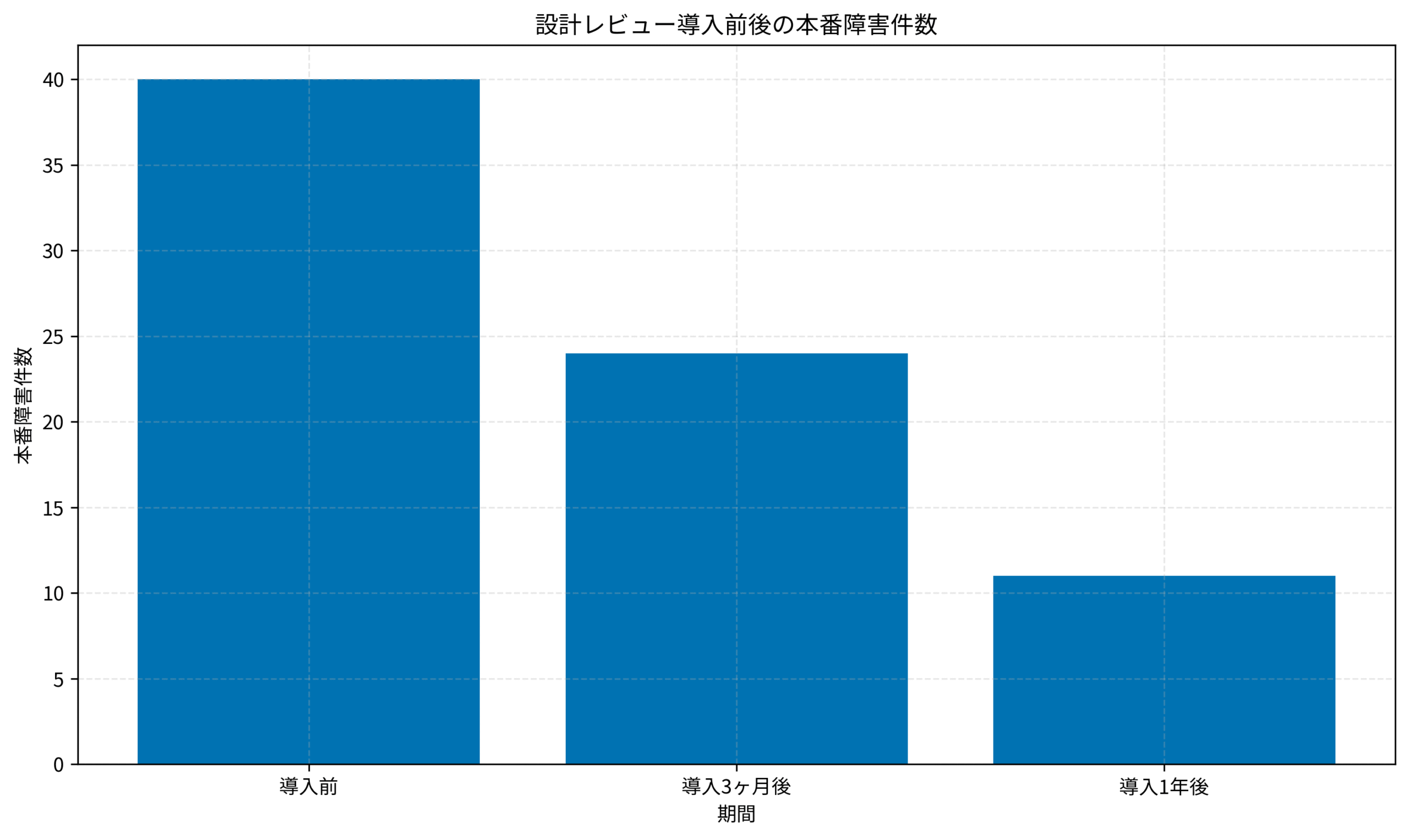 設計レビュー導入前後の本番障害件数