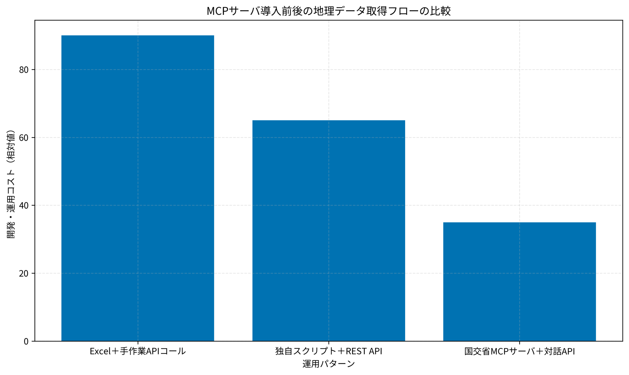 MCPサーバ導入前後の地理データ取得フローの比較