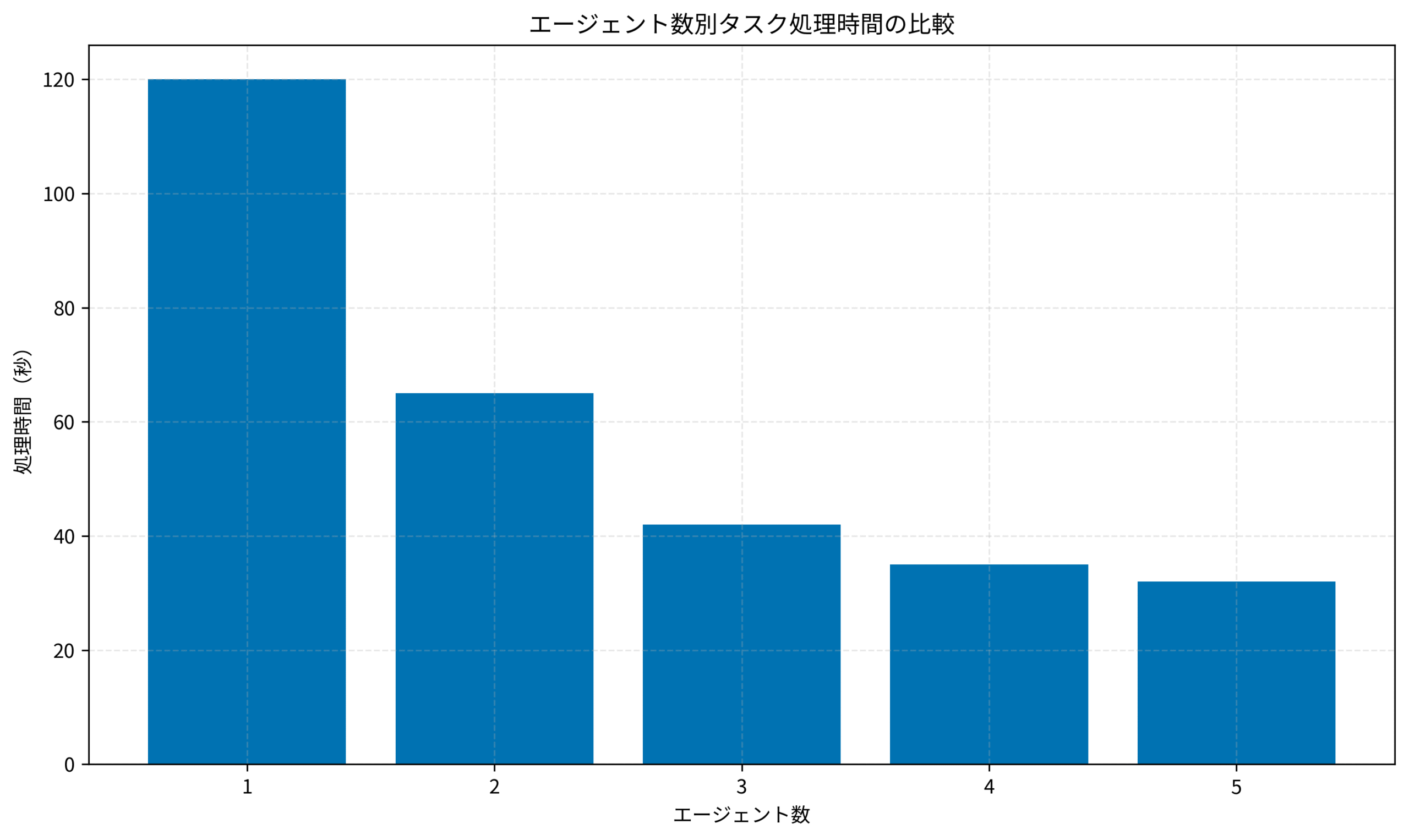 エージェント数別タスク処理時間の比較
