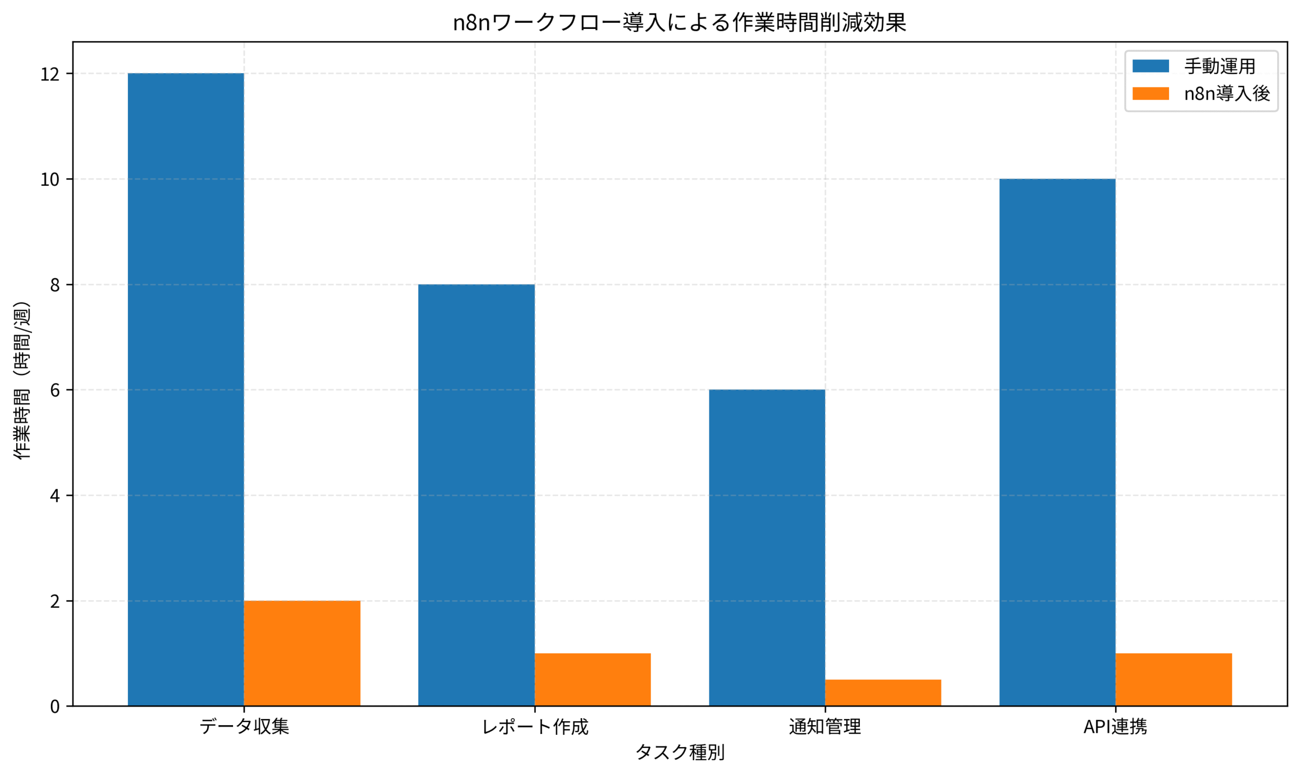 n8nワークフロー導入による作業時間削減効果